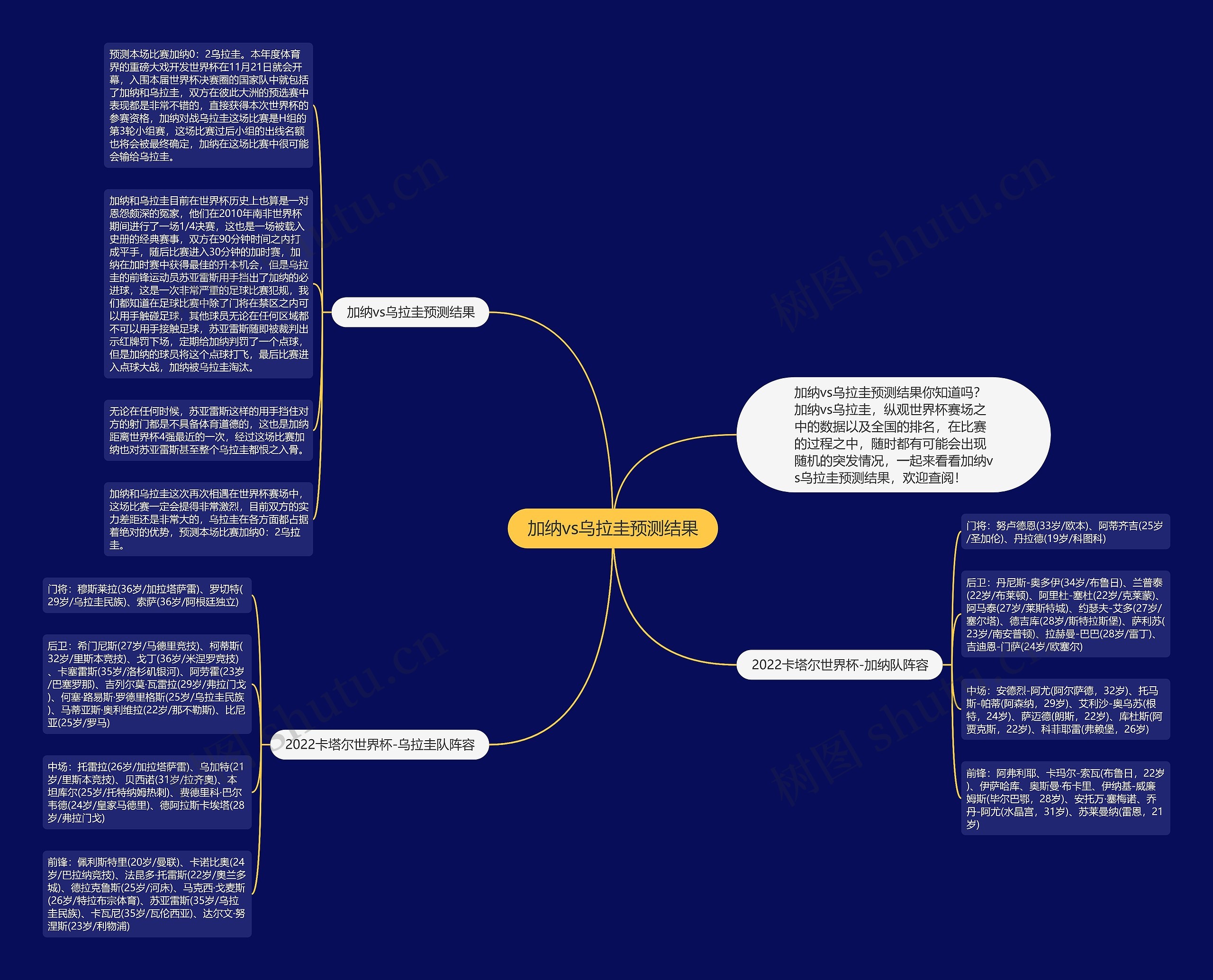 加纳vs乌拉圭预测结果思维导图