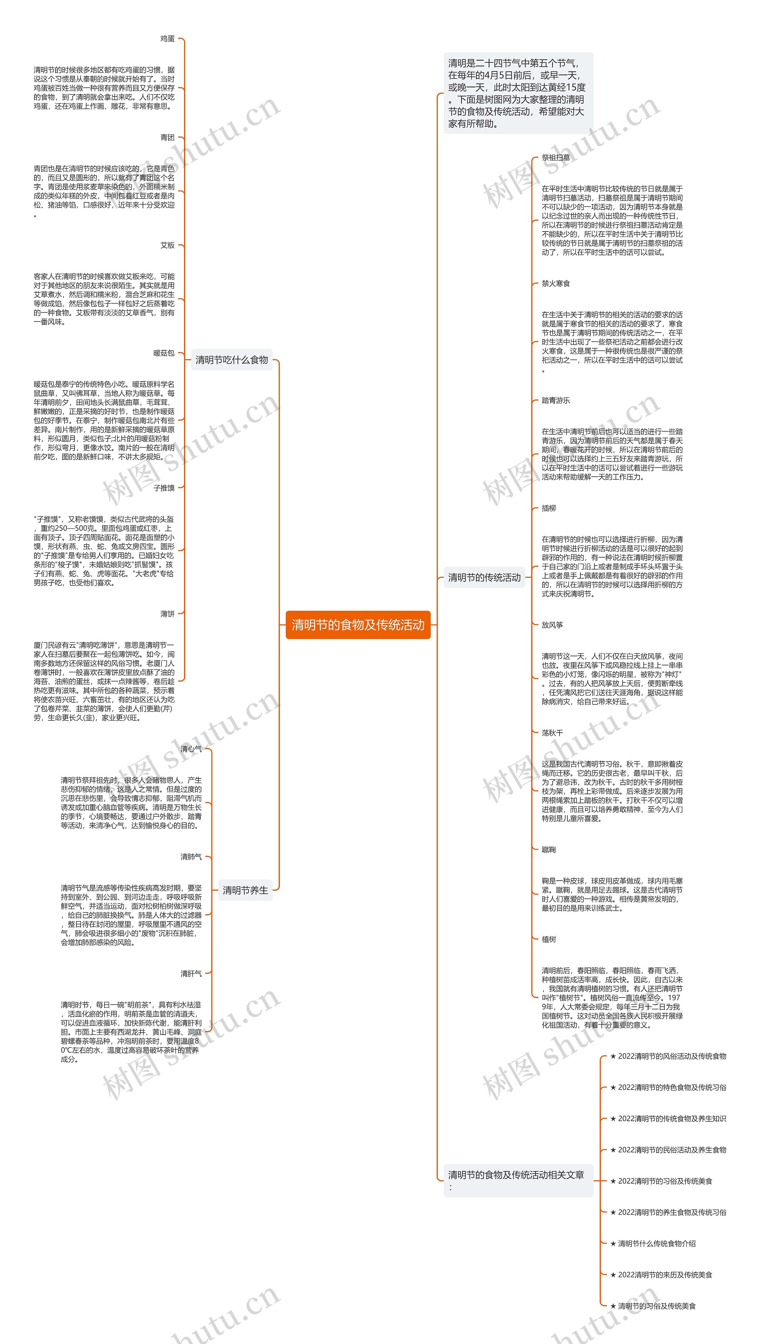 清明节的食物及传统活动思维导图