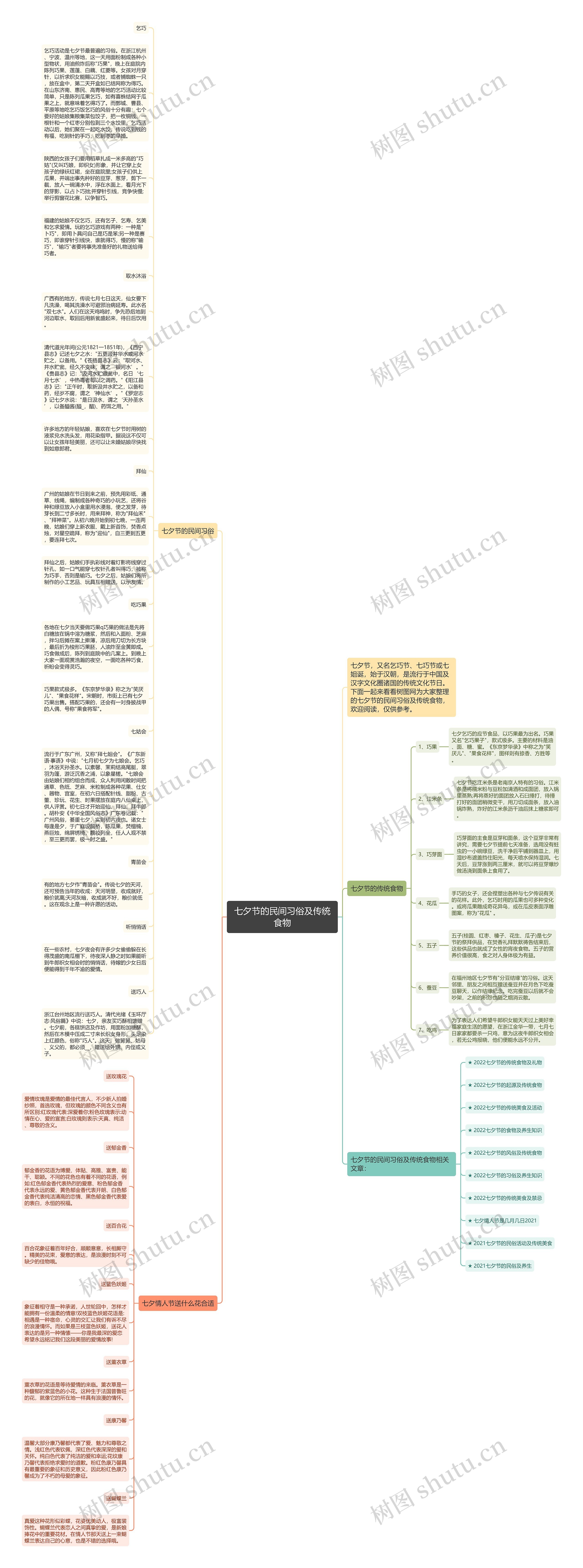 七夕节的民间习俗及传统食物思维导图