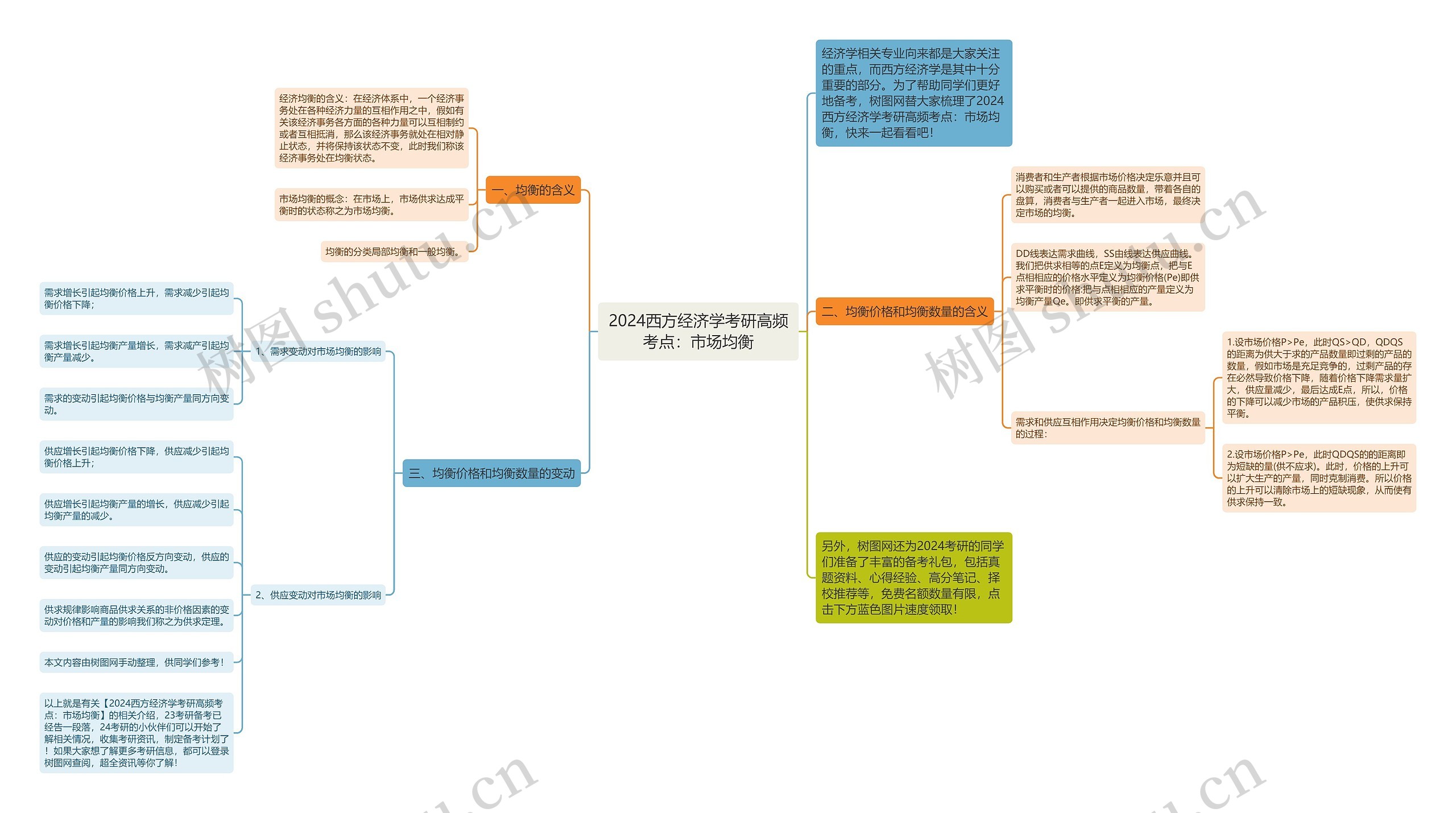 2024西方经济学考研高频考点：市场均衡