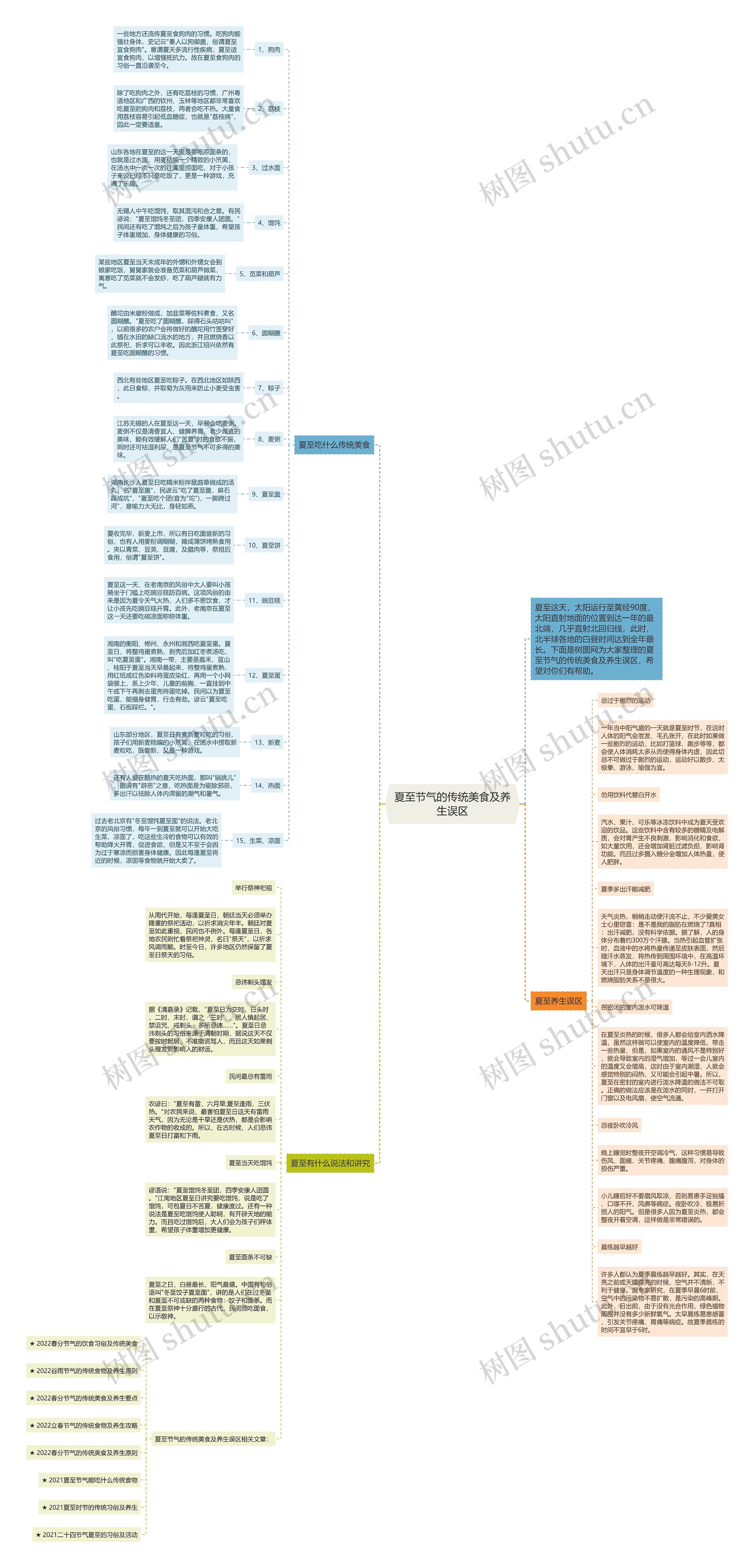 夏至节气的传统美食及养生误区思维导图