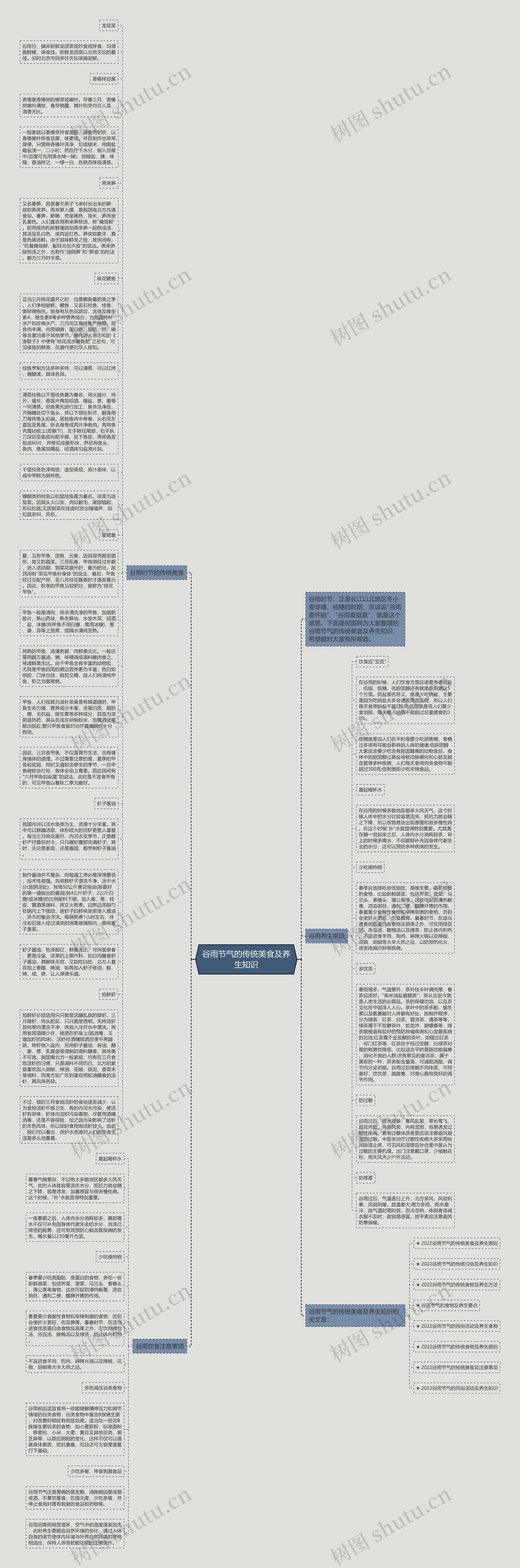 谷雨节气的传统美食及养生知识思维导图