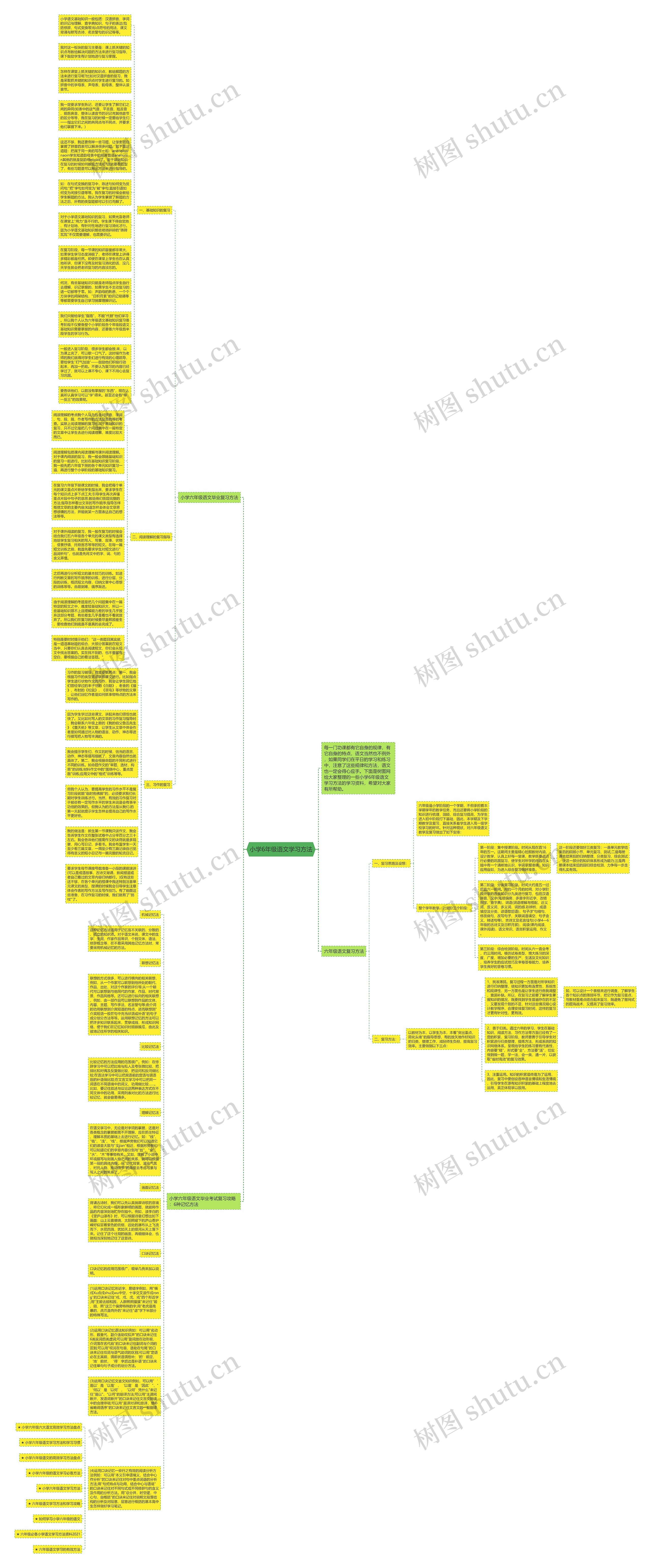 小学6年级语文学习方法思维导图