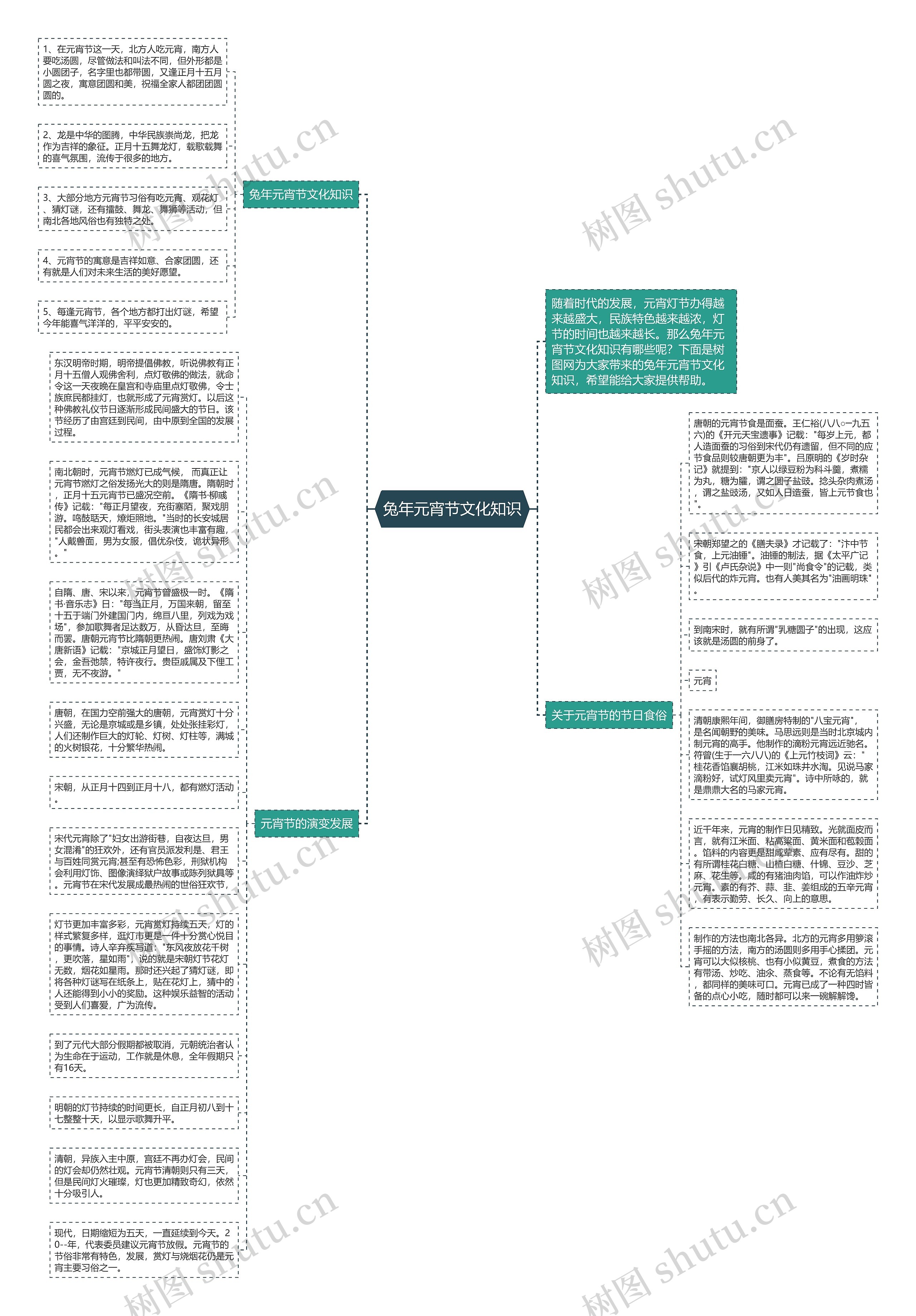 兔年元宵节文化知识思维导图
