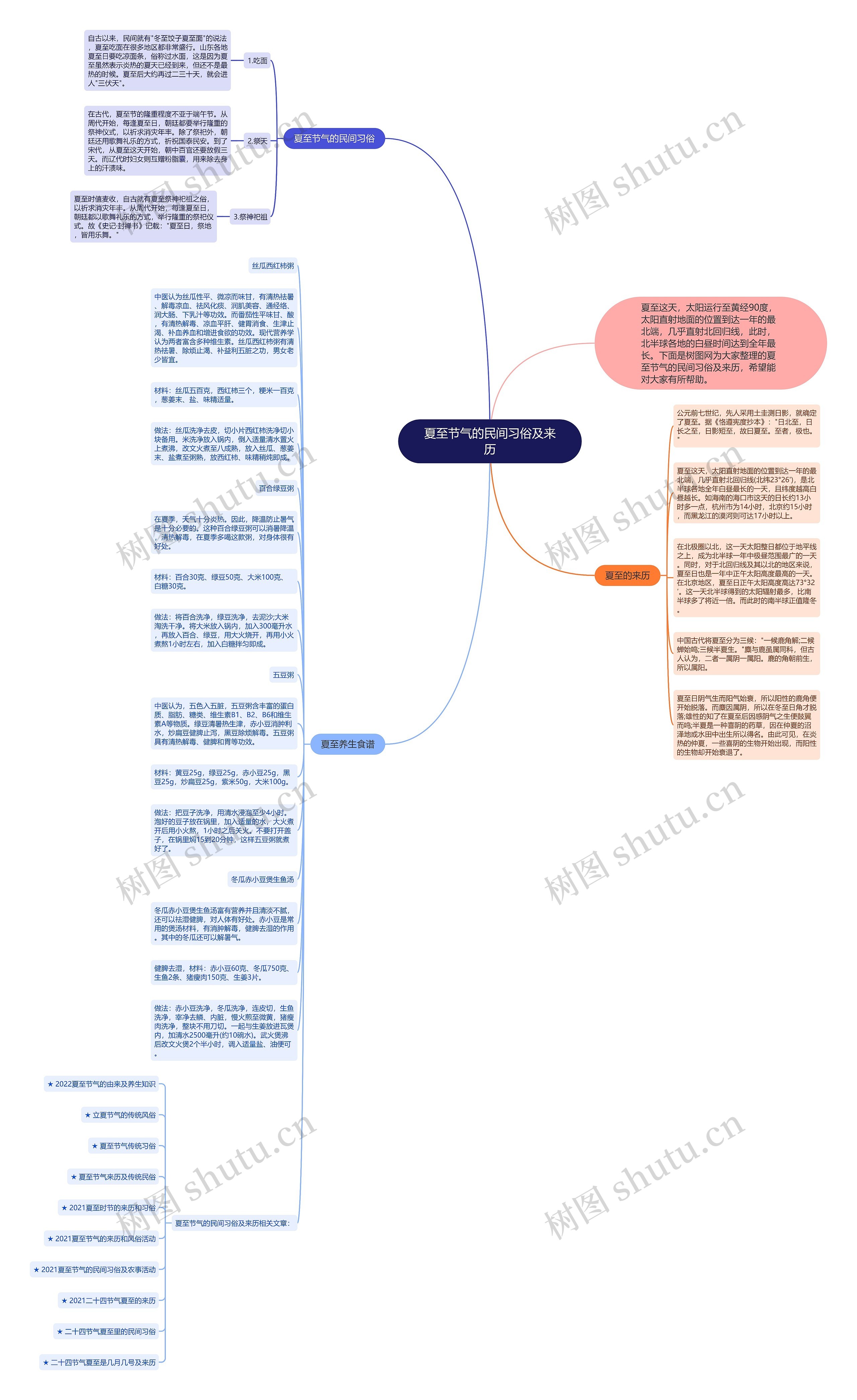 夏至节气的民间习俗及来历思维导图