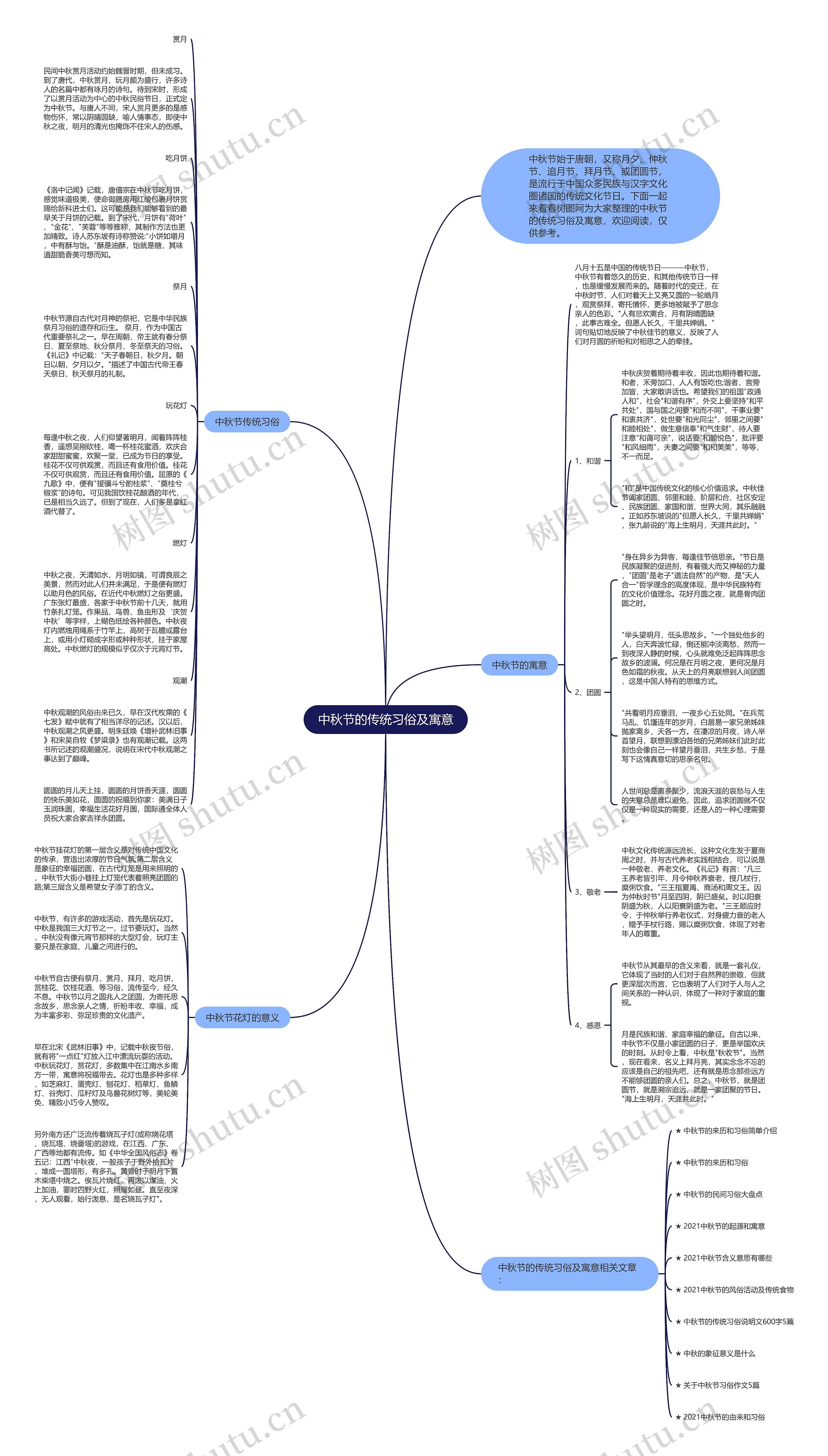 中秋节的传统习俗及寓意思维导图