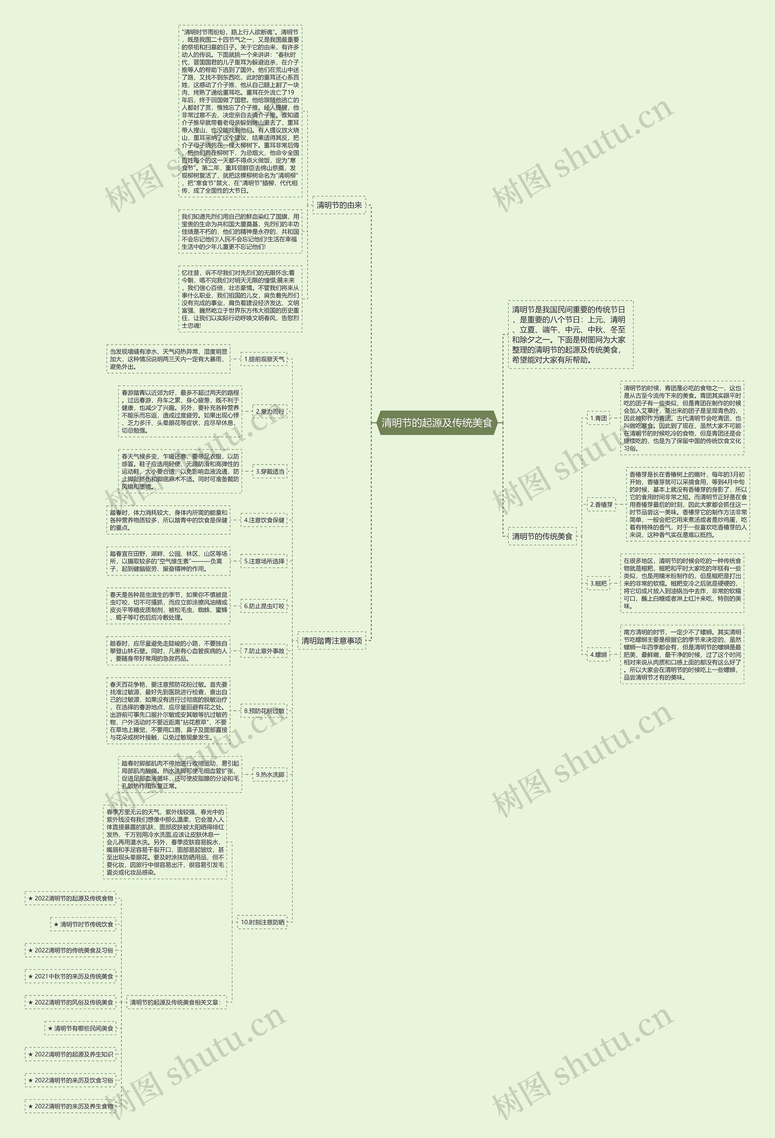 清明节的起源及传统美食思维导图