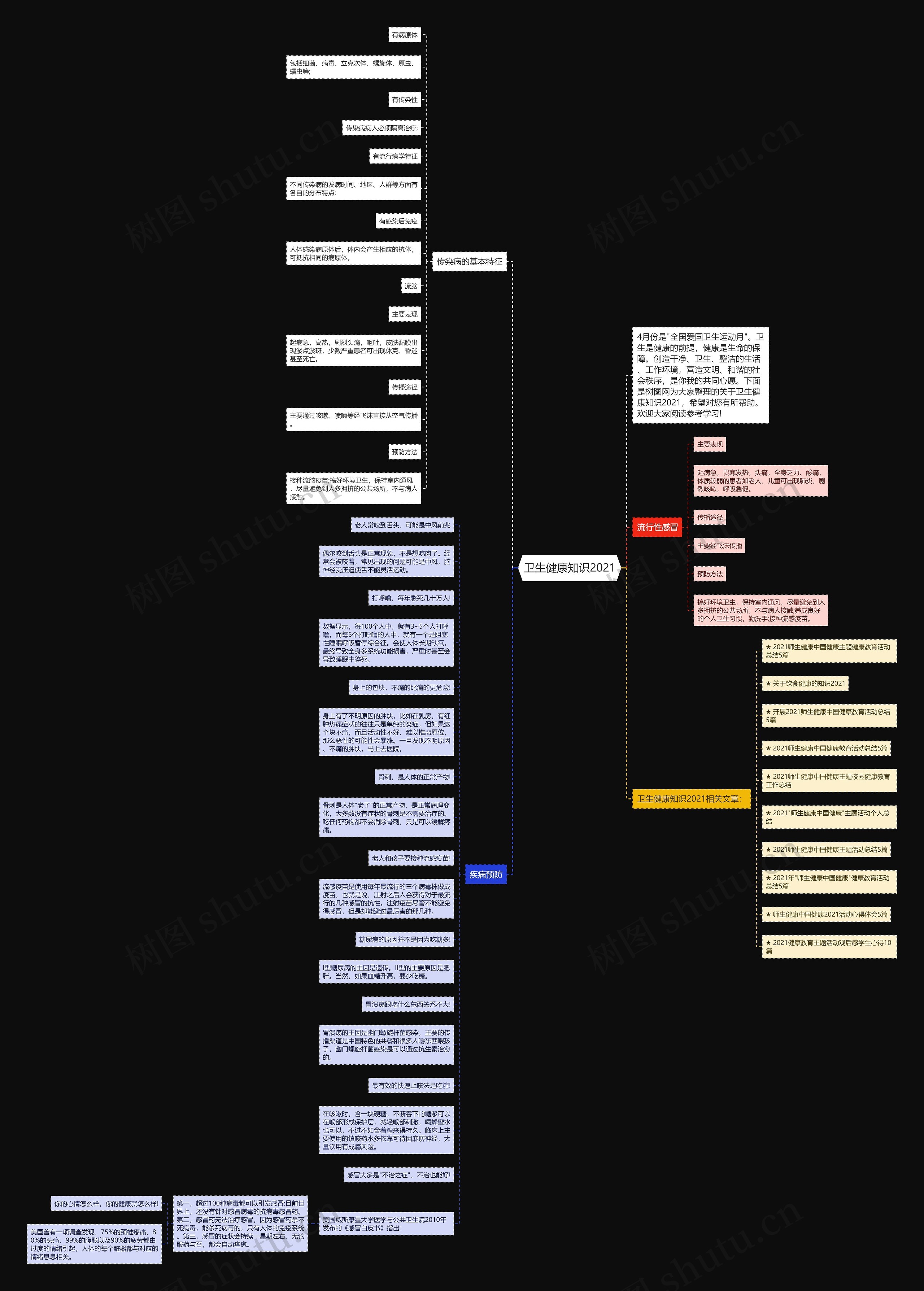 卫生健康知识2021思维导图