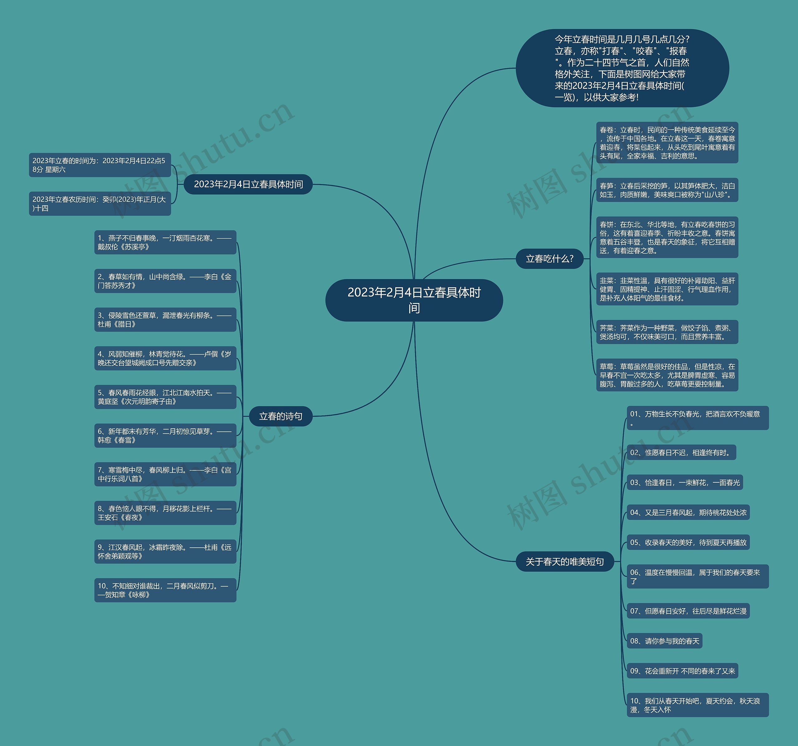 2023年2月4日立春具体时间思维导图