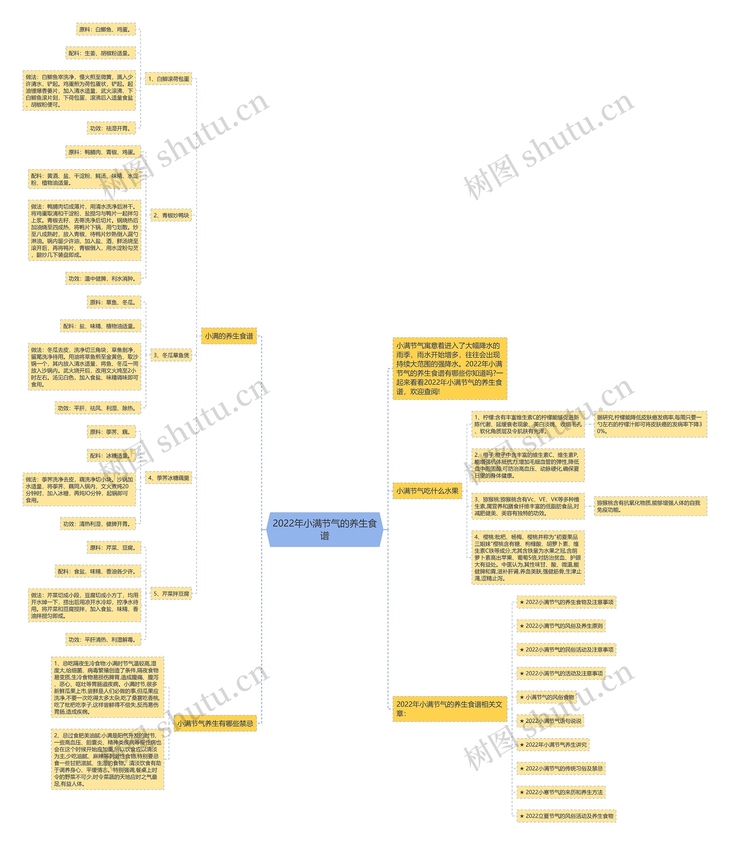 2022年小满节气的养生食谱思维导图