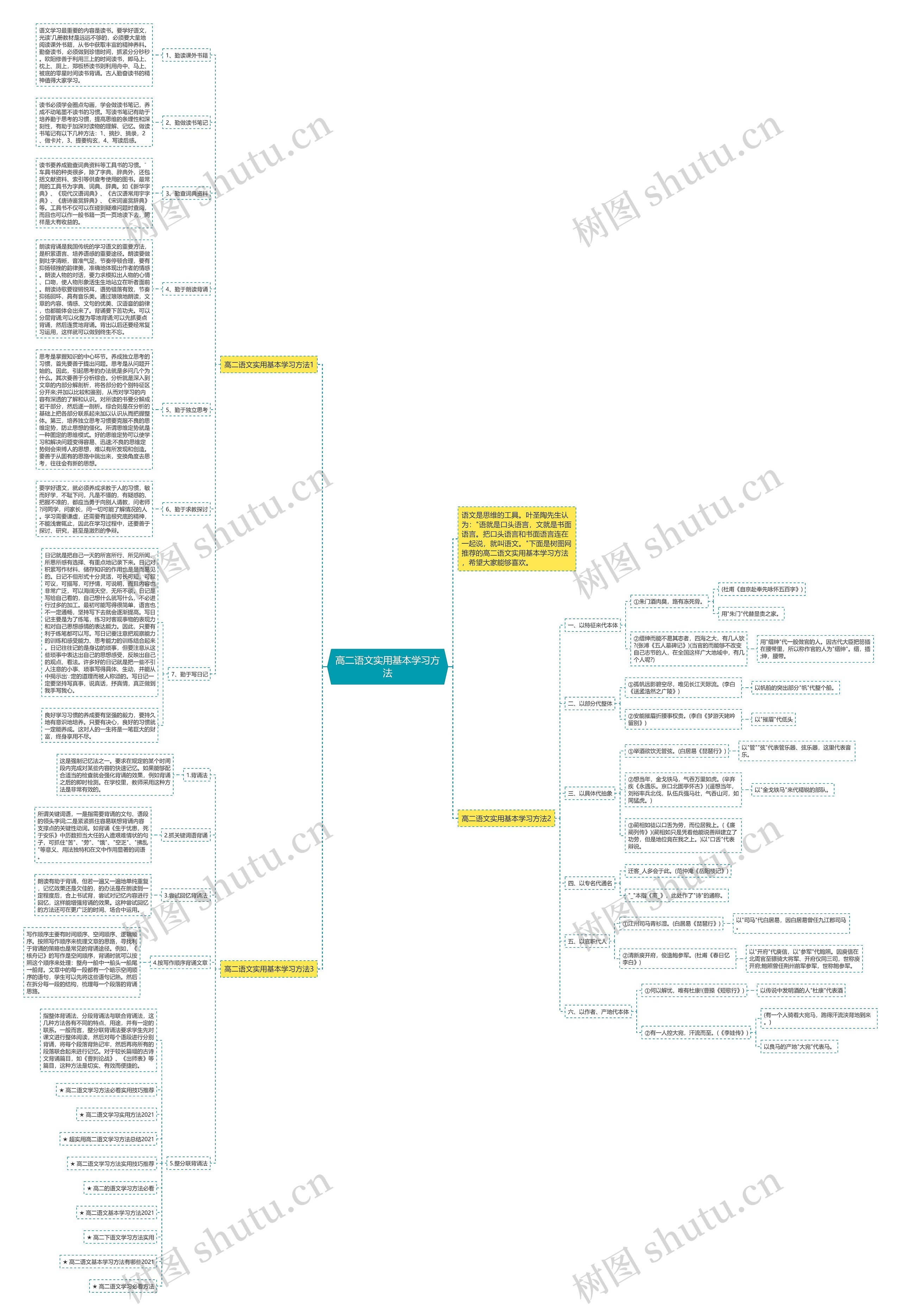 高二语文实用基本学习方法思维导图