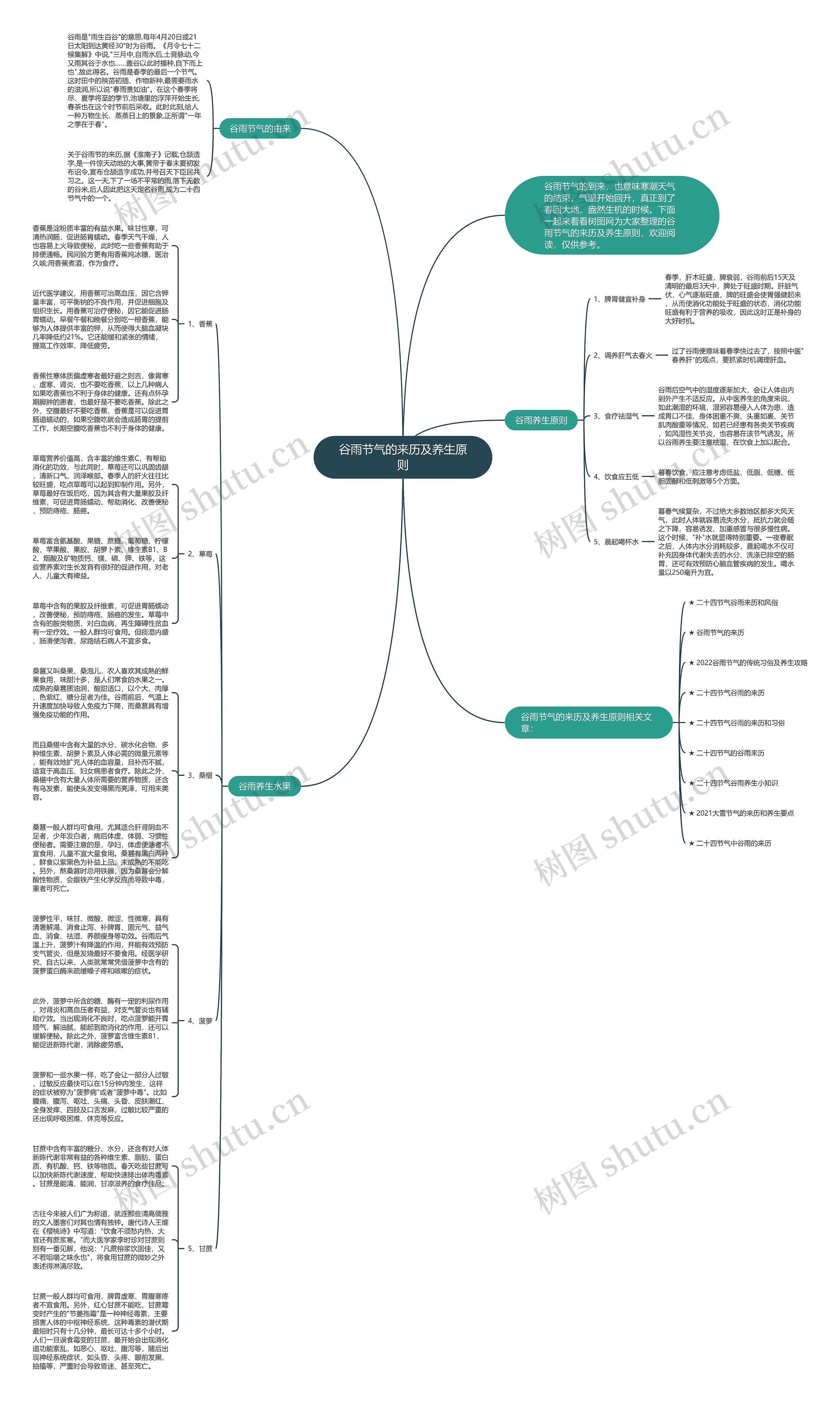 谷雨节气的来历及养生原则思维导图