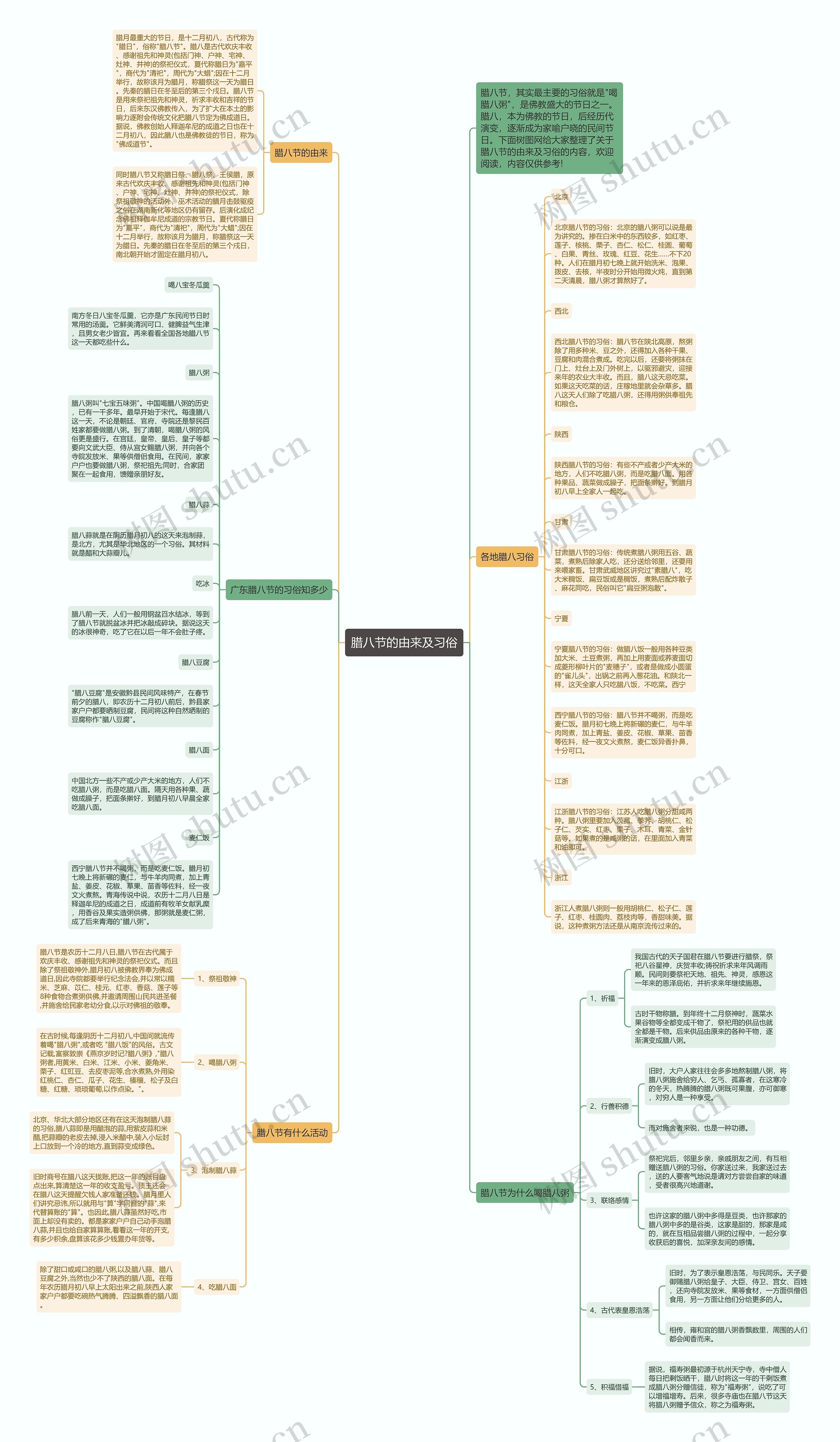 腊八节的由来及习俗思维导图