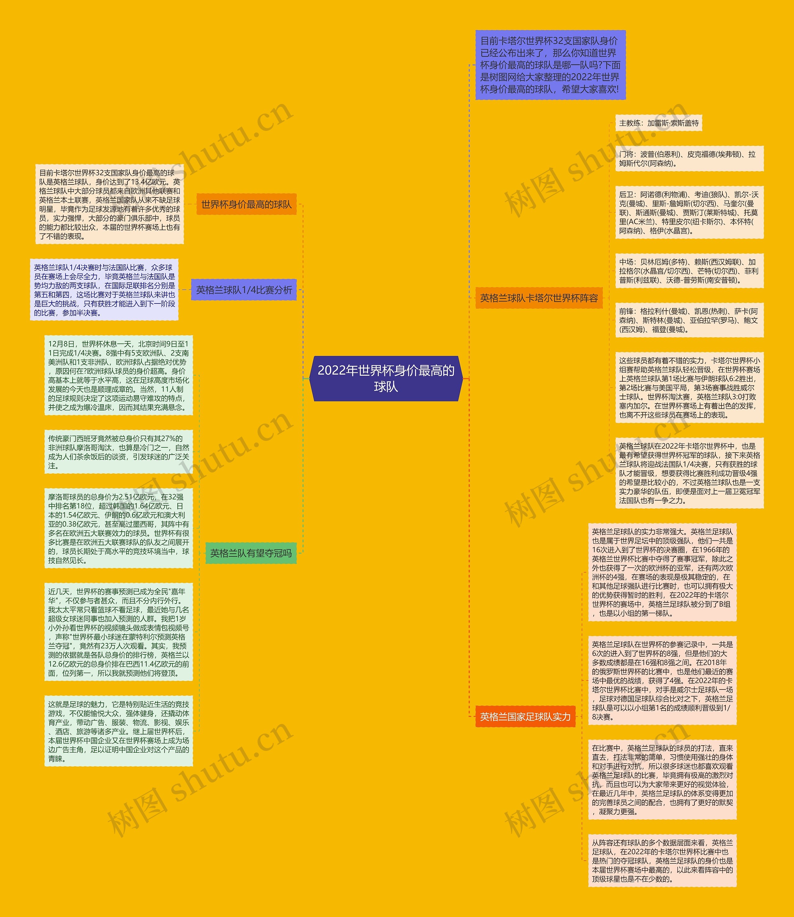 2022年世界杯身价最高的球队思维导图