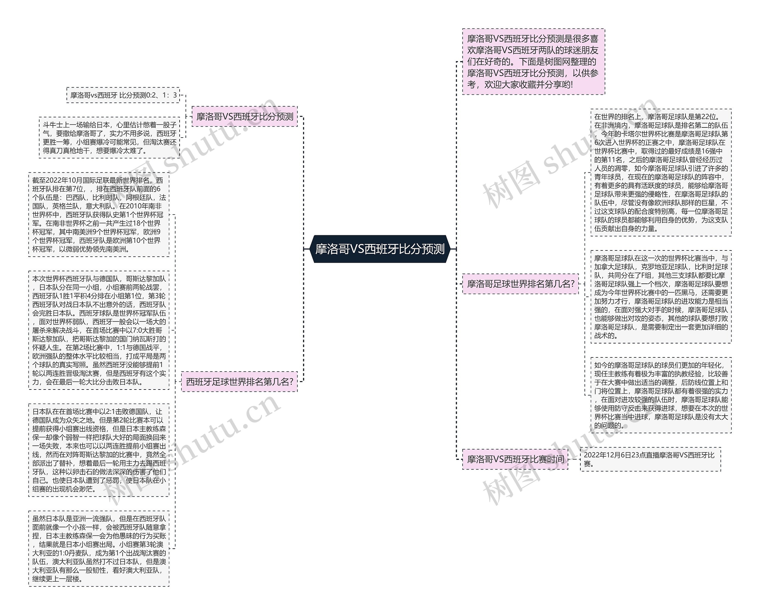 摩洛哥VS西班牙比分预测思维导图
