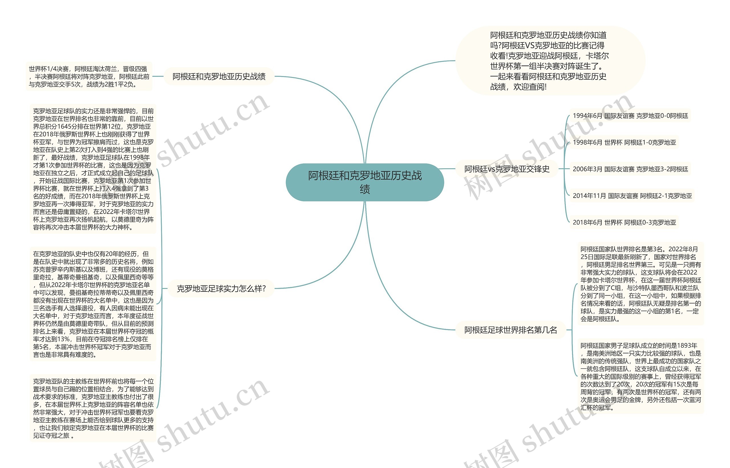 阿根廷和克罗地亚历史战绩思维导图