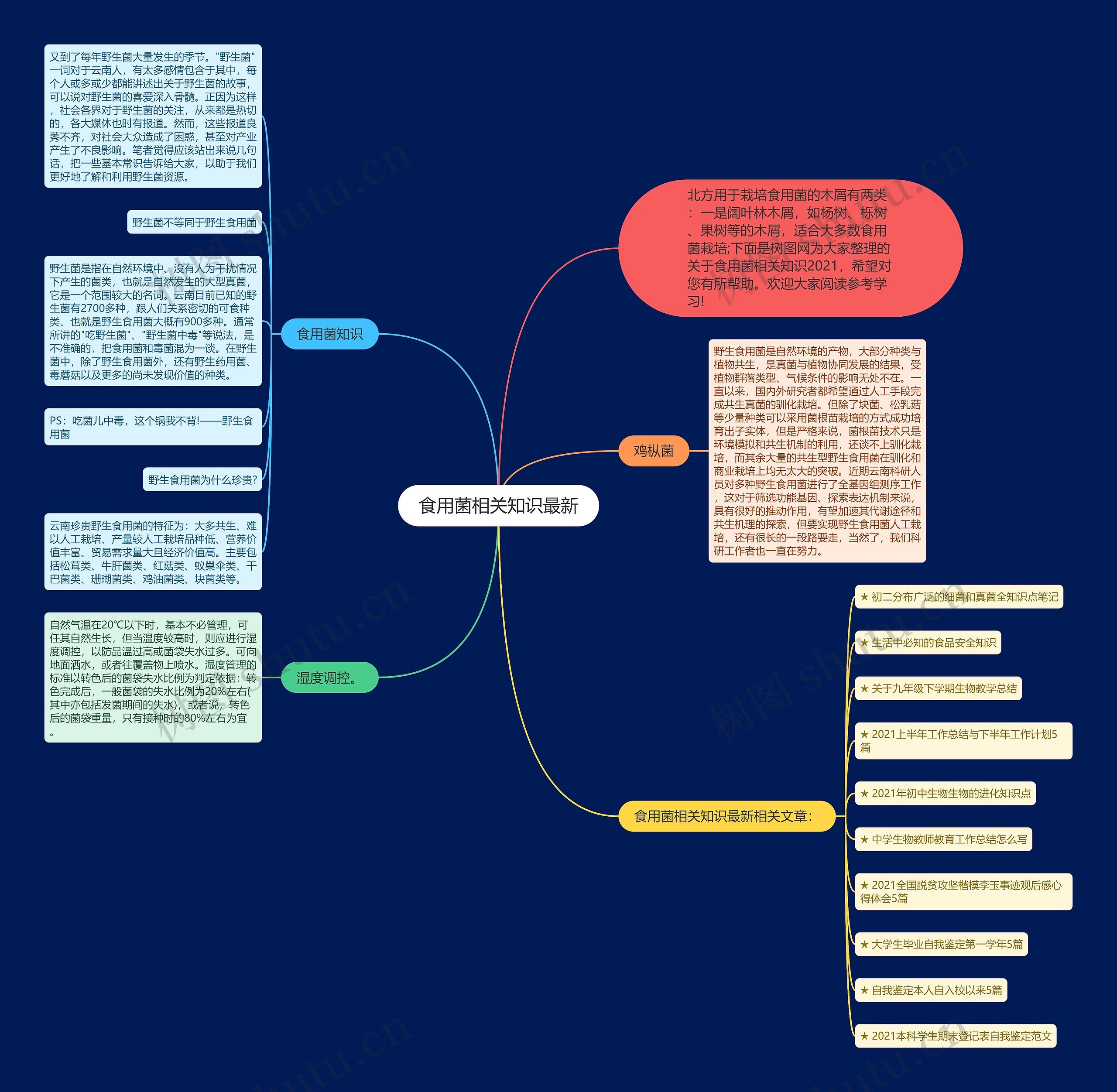 食用菌相关知识最新思维导图