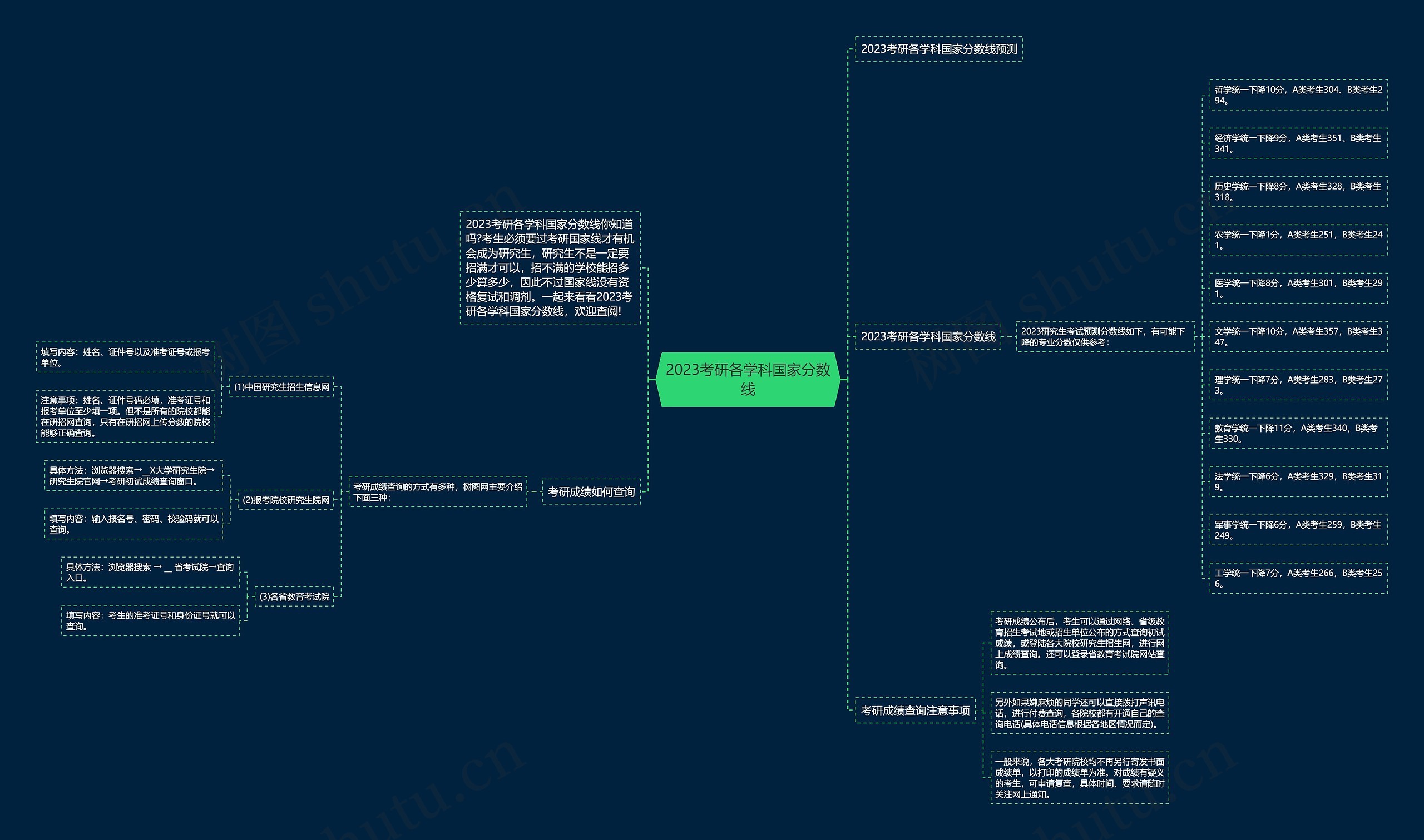 2023考研各学科国家分数线思维导图