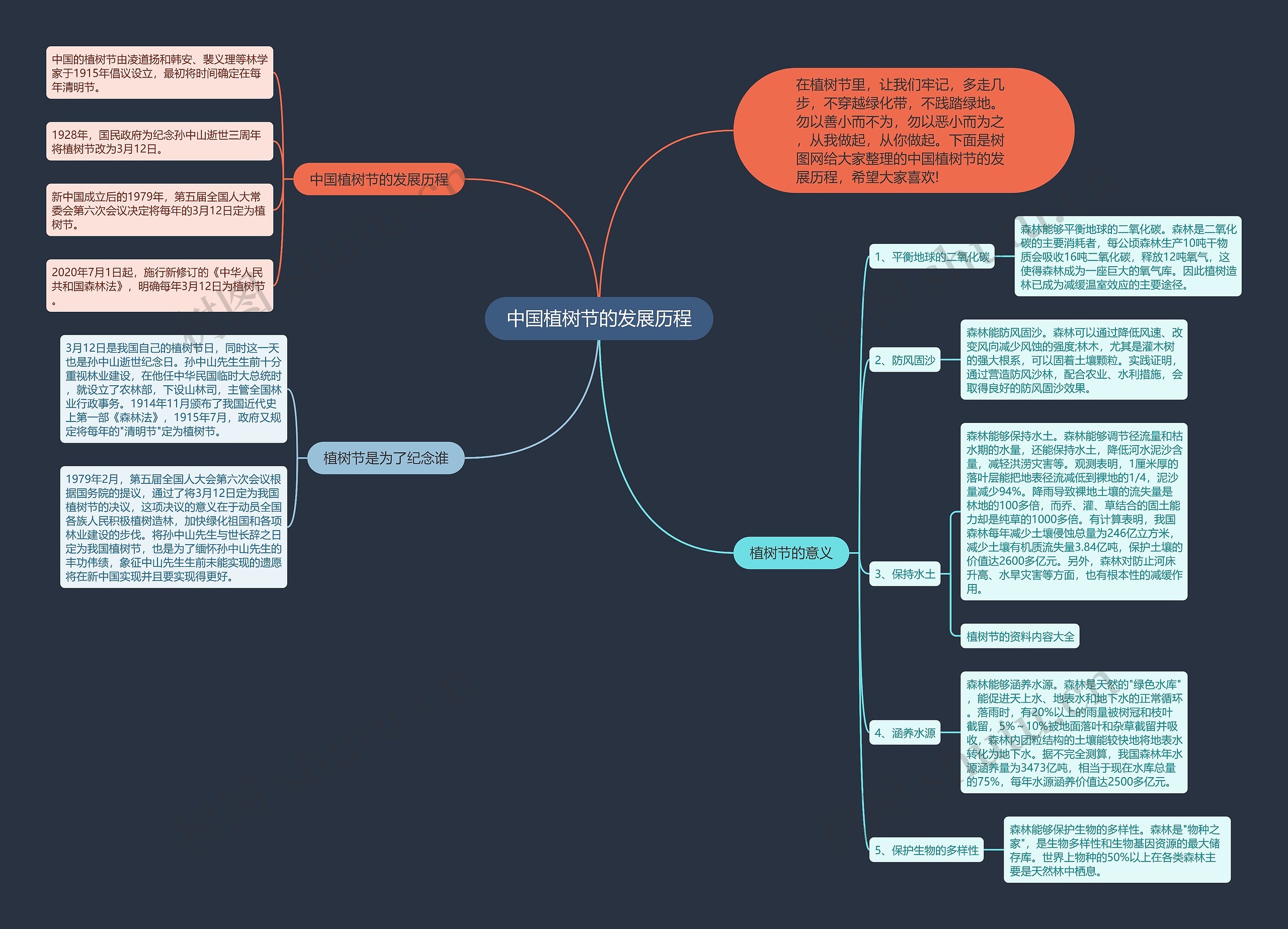 中国植树节的发展历程思维导图