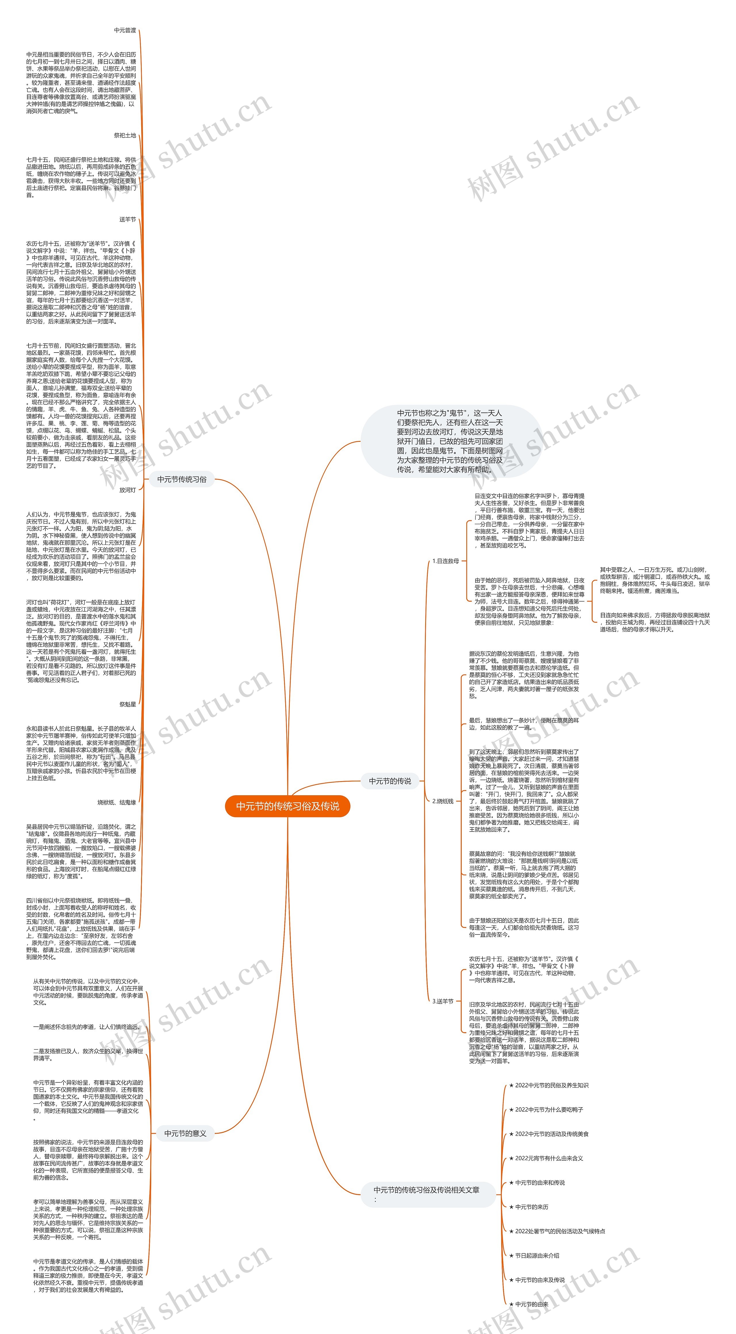 中元节的传统习俗及传说思维导图