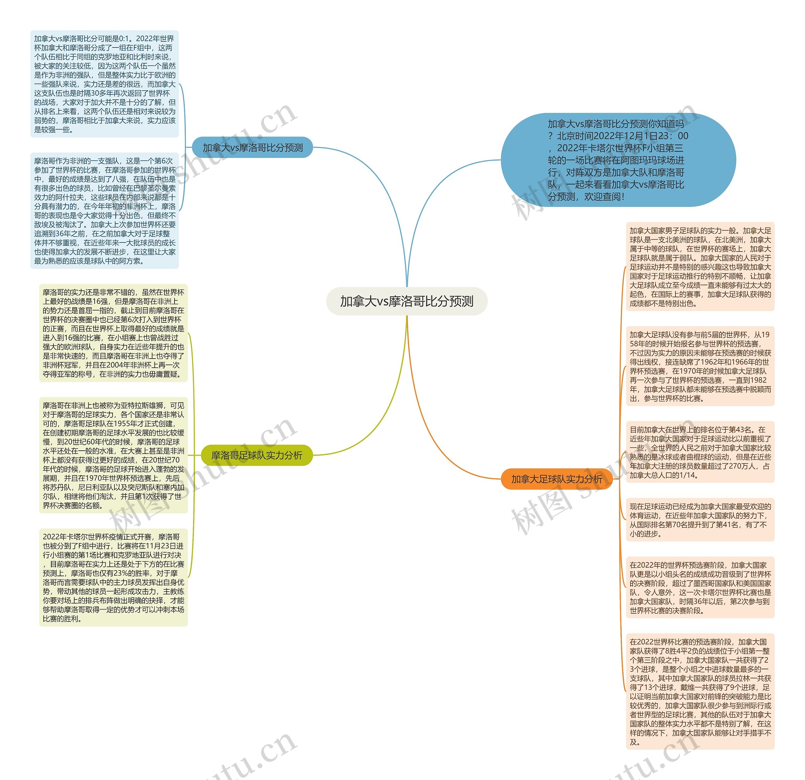加拿大vs摩洛哥比分预测思维导图