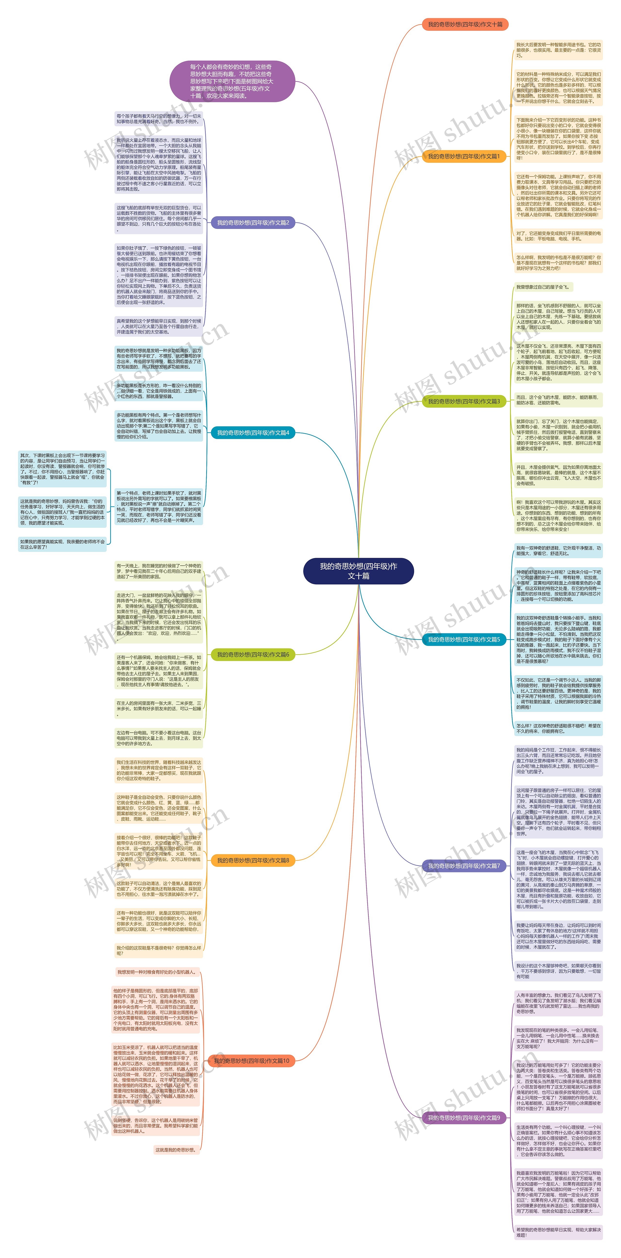 我的奇思妙想(四年级)作文十篇思维导图