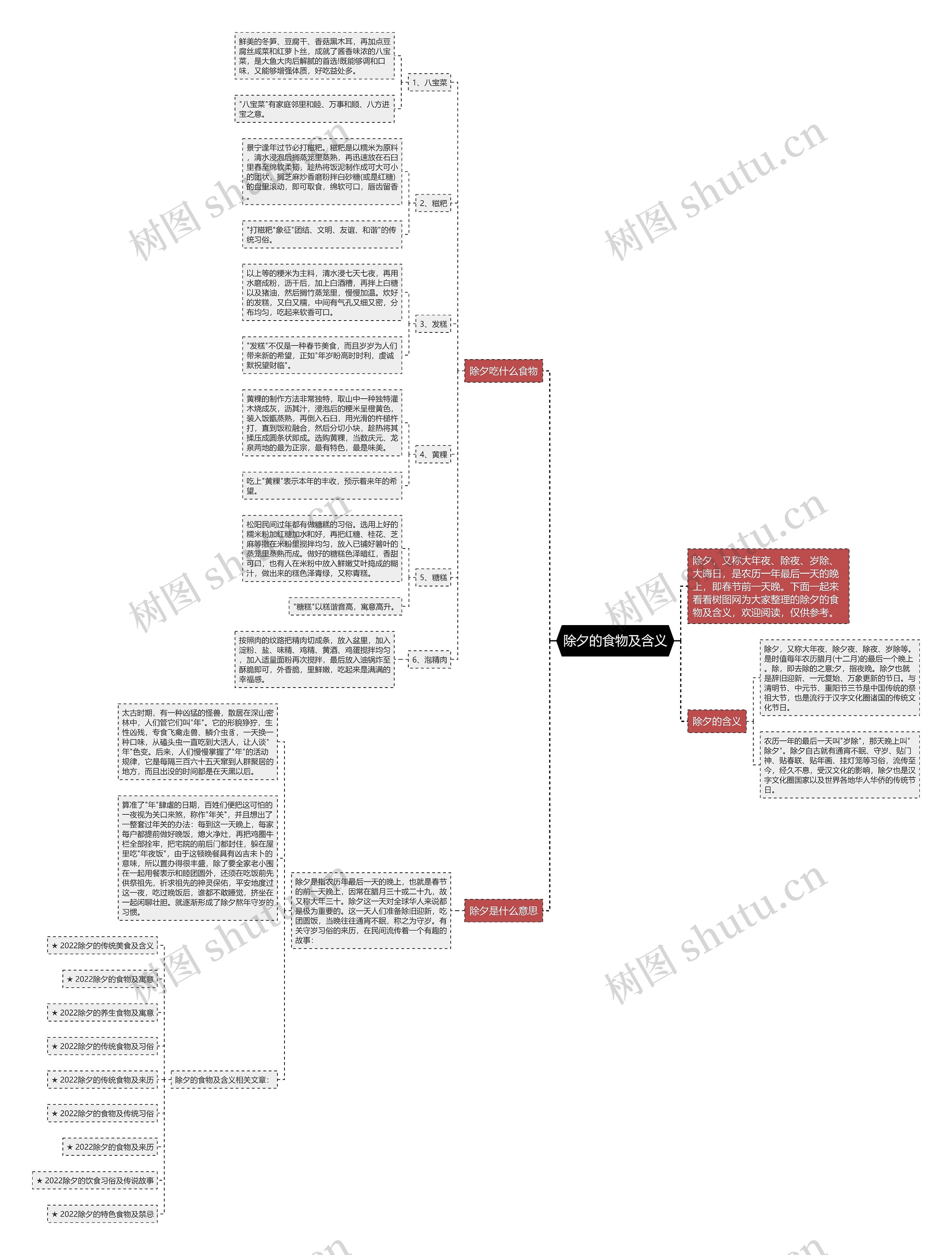 除夕的食物及含义思维导图