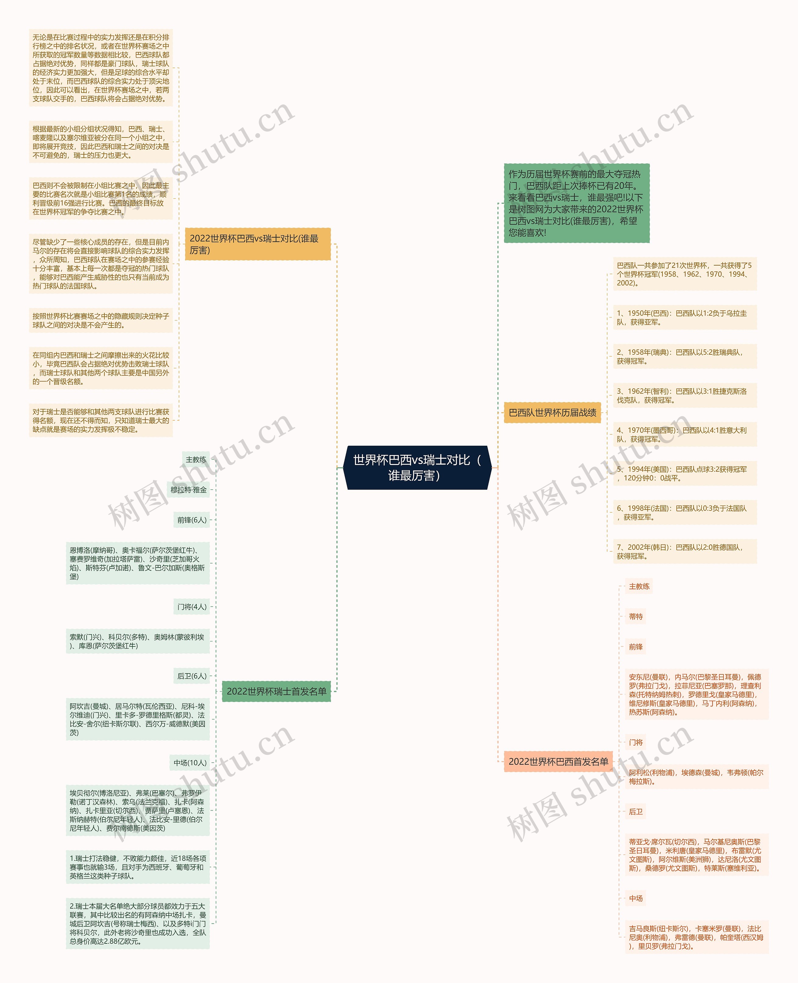 世界杯巴西vs瑞士对比（谁最厉害）思维导图