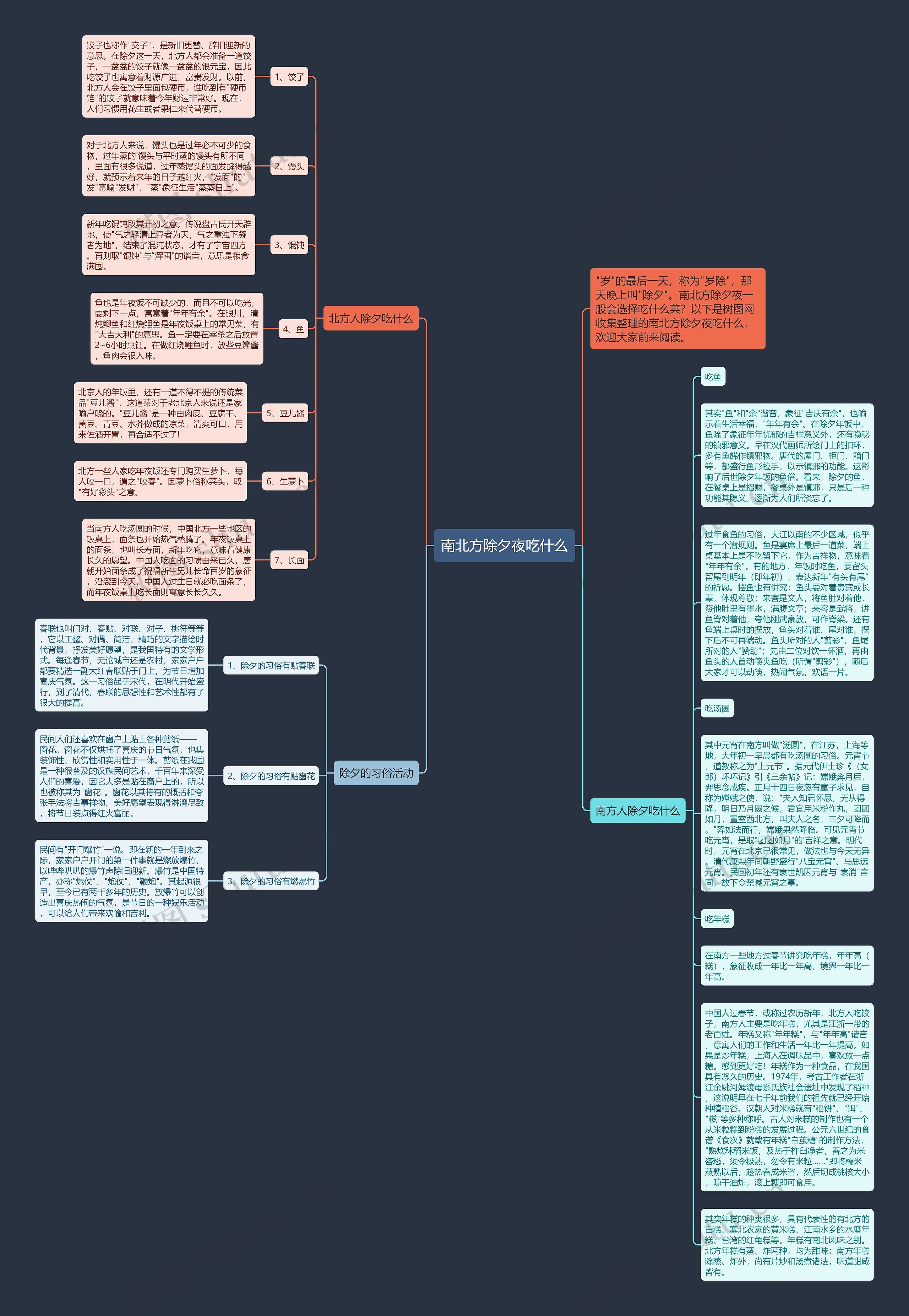 南北方除夕夜吃什么思维导图