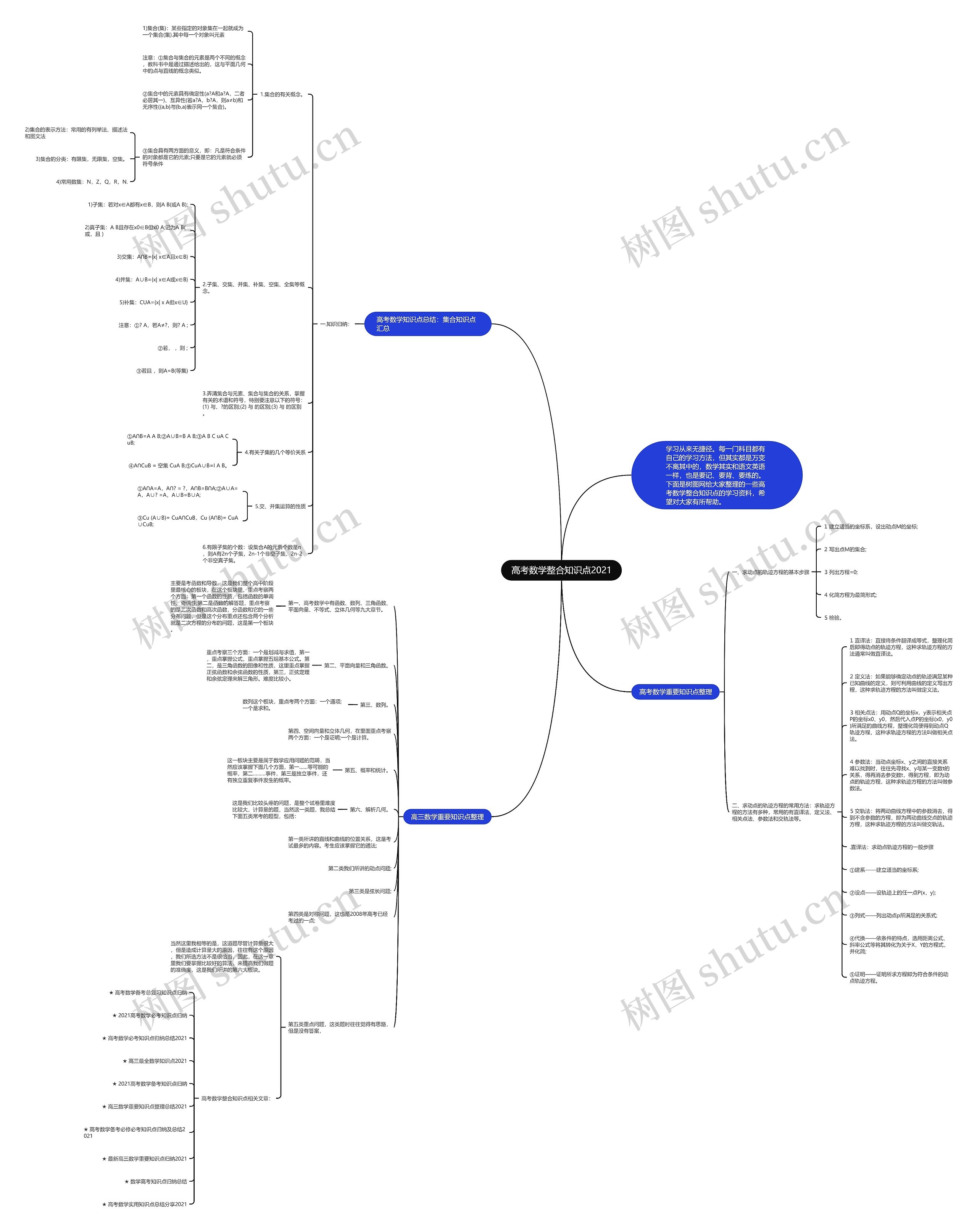 高考数学整合知识点2021思维导图