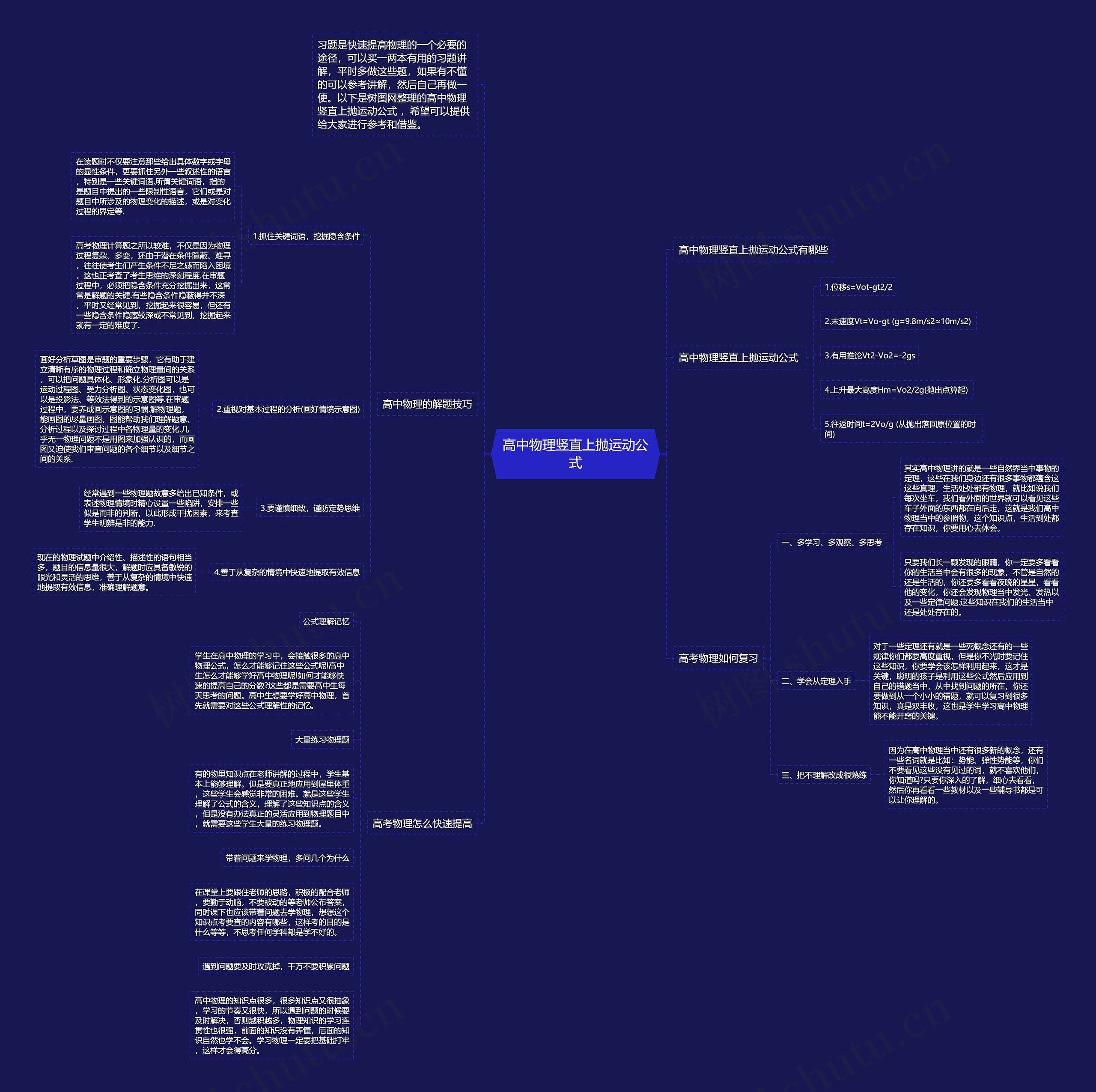 高中物理竖直上抛运动公式­思维导图