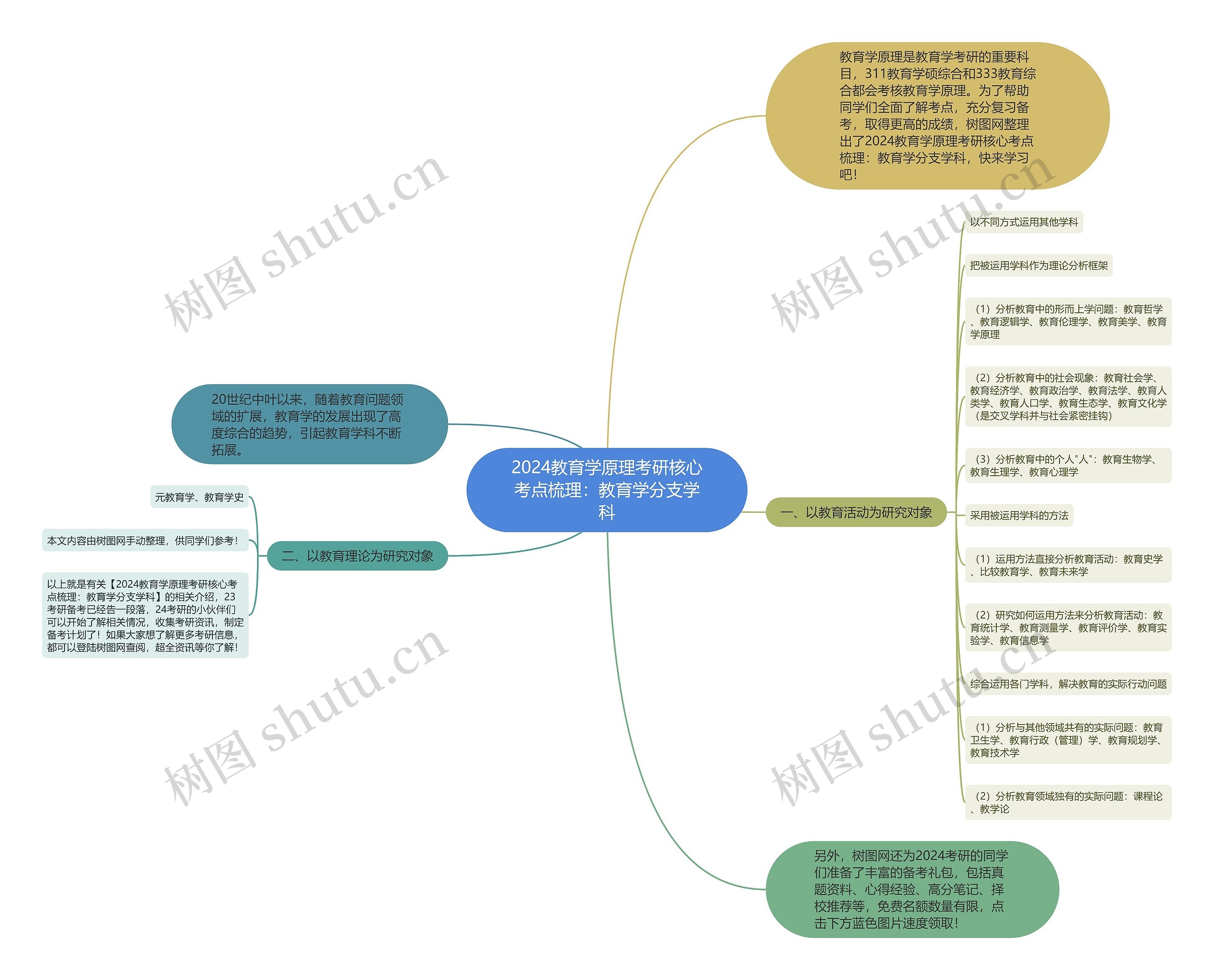 2024教育学原理考研核心考点梳理：教育学分支学科