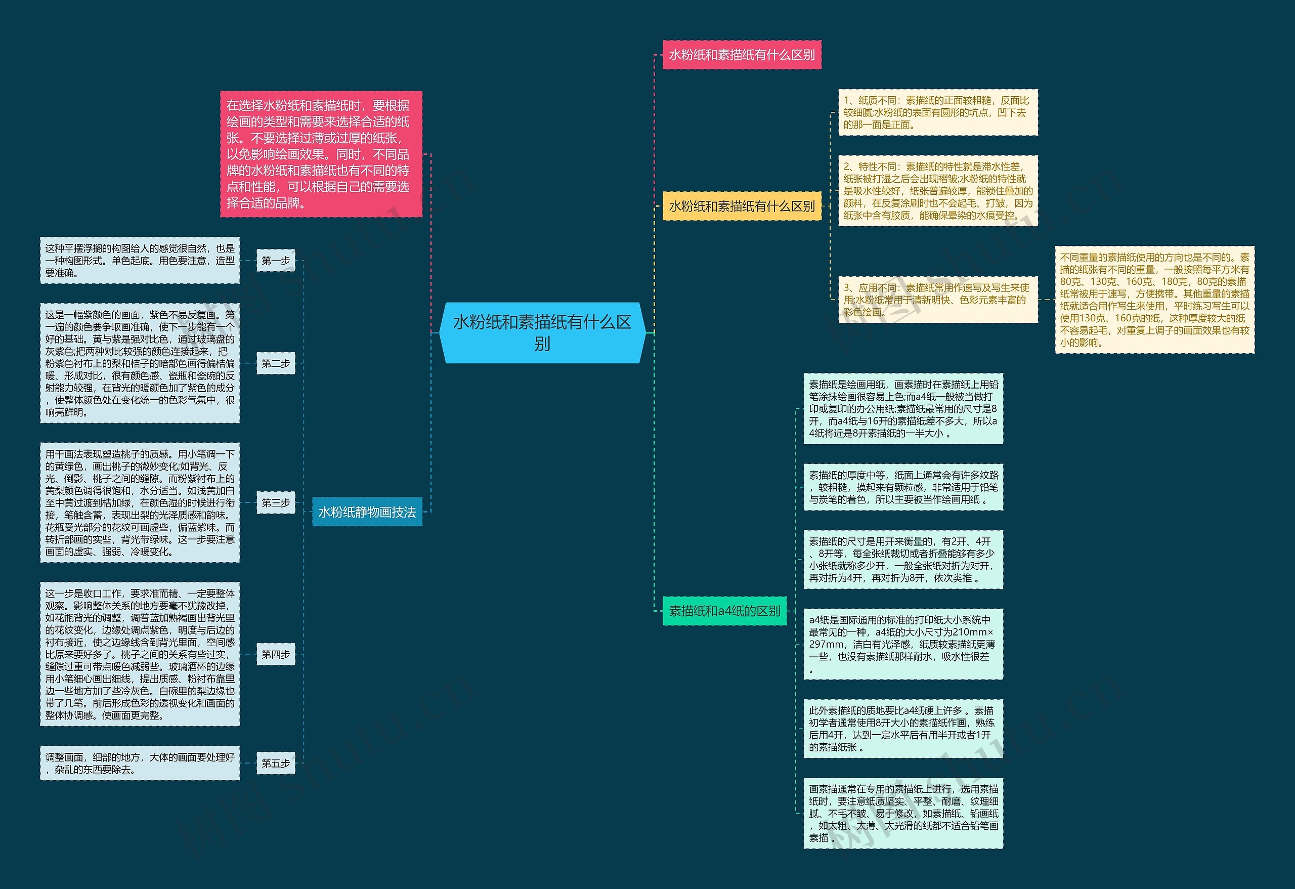 水粉纸和素描纸有什么区别思维导图