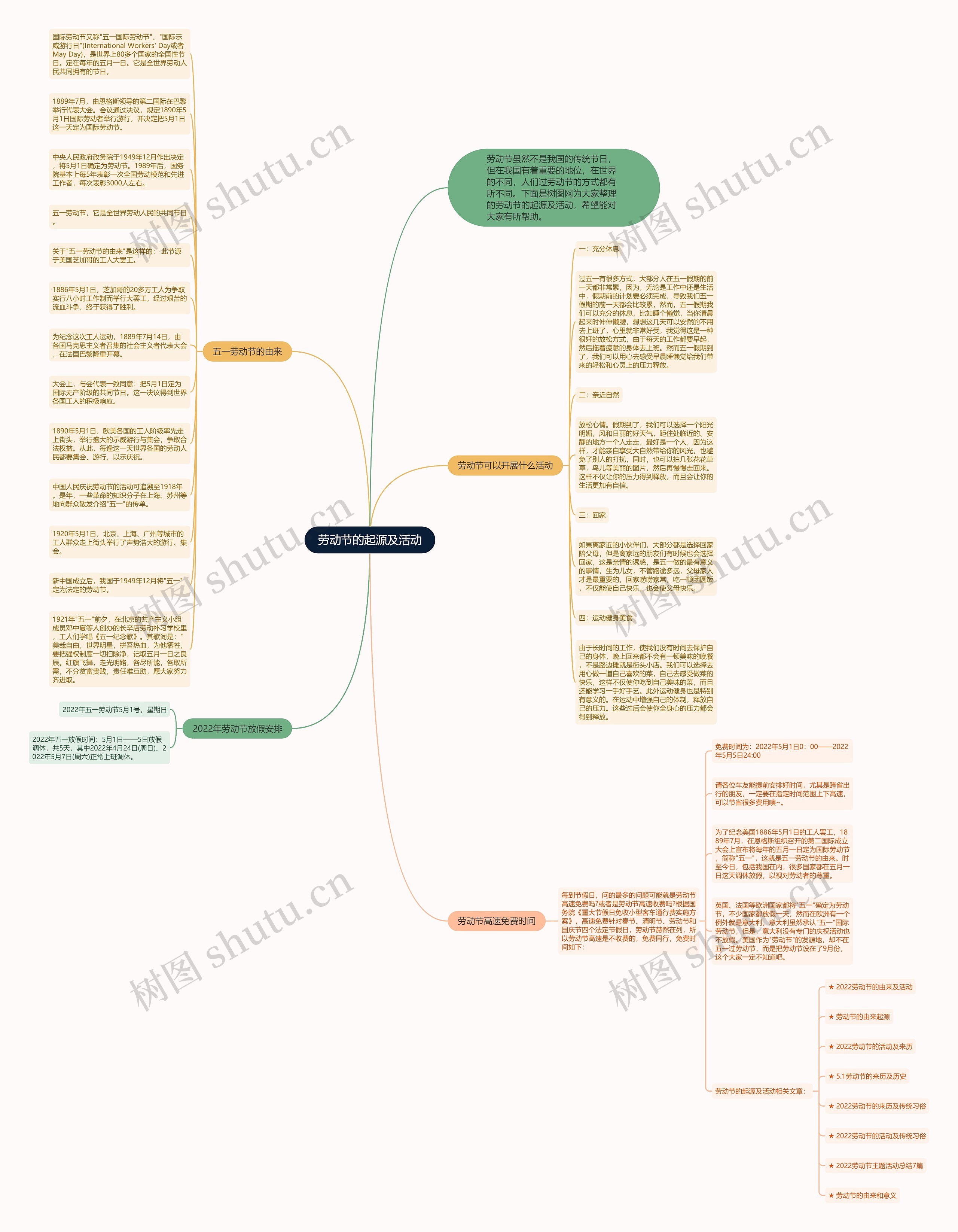 劳动节的起源及活动思维导图