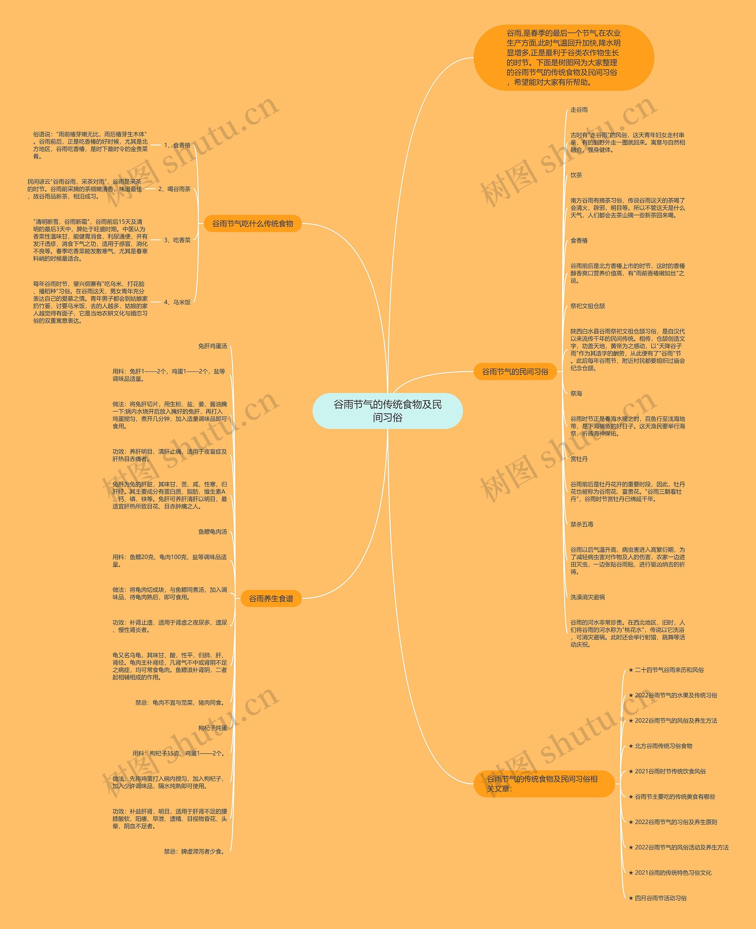 谷雨节气的传统食物及民间习俗思维导图