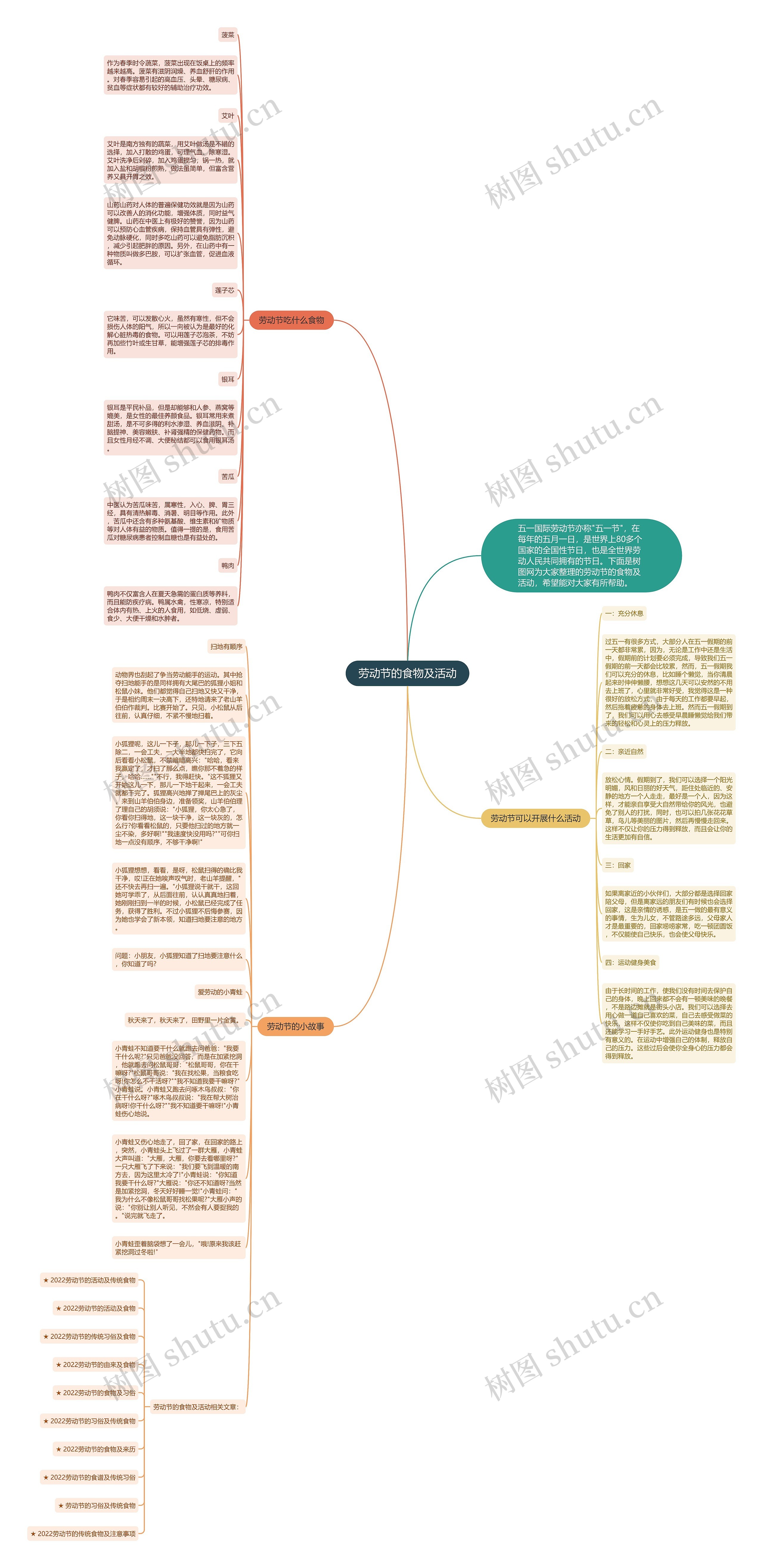 劳动节的食物及活动思维导图