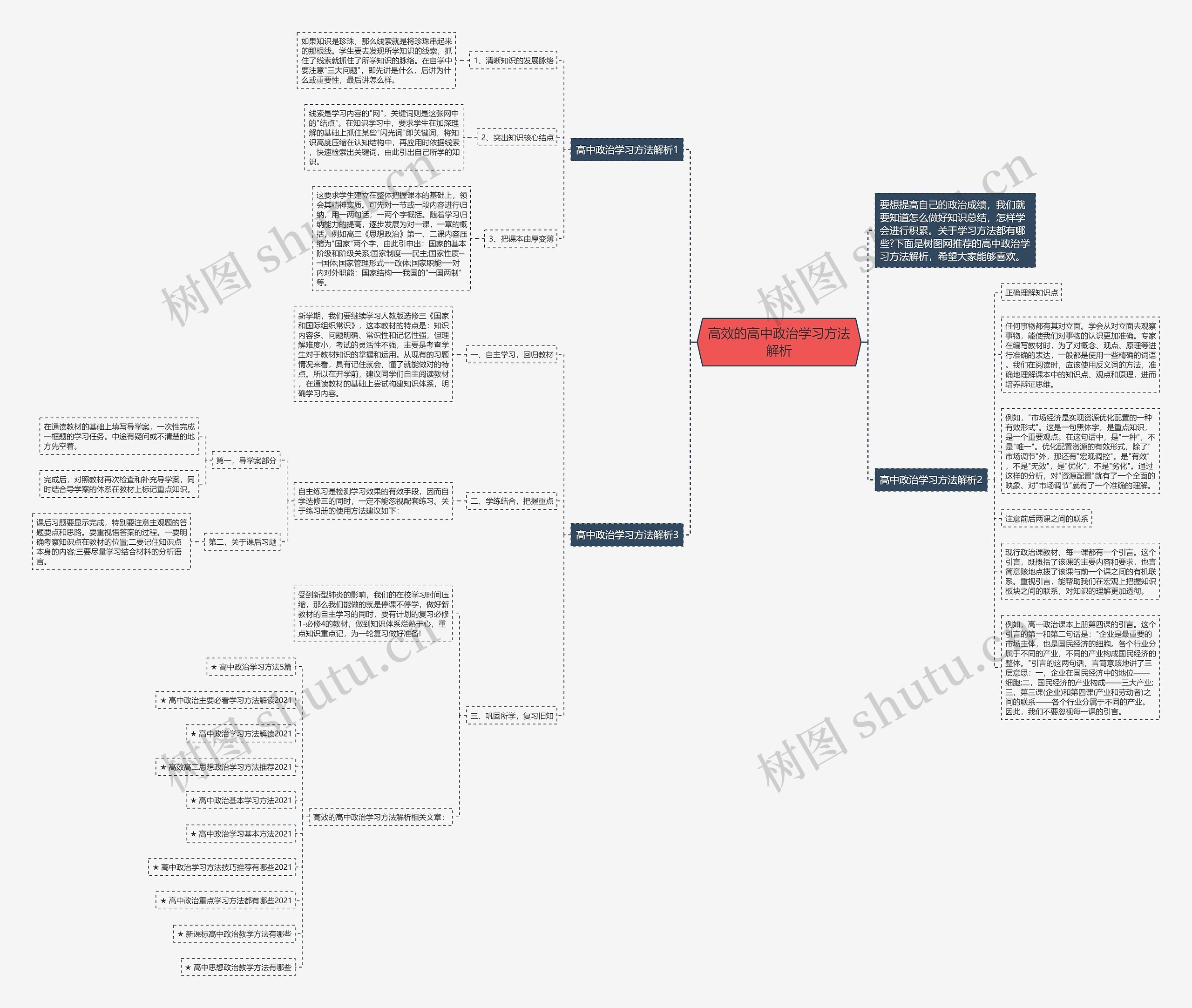高效的高中政治学习方法解析思维导图