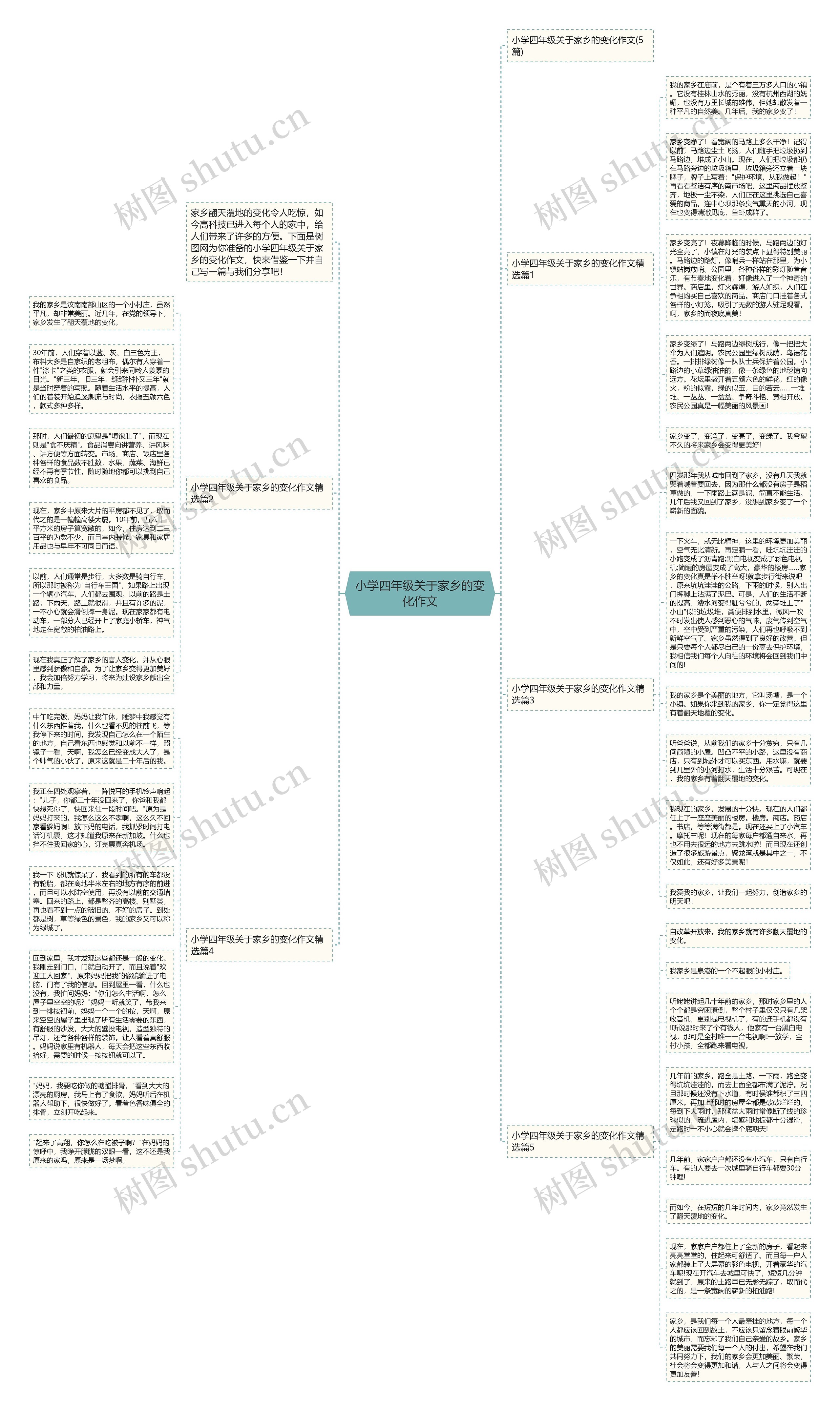 小学四年级关于家乡的变化作文思维导图