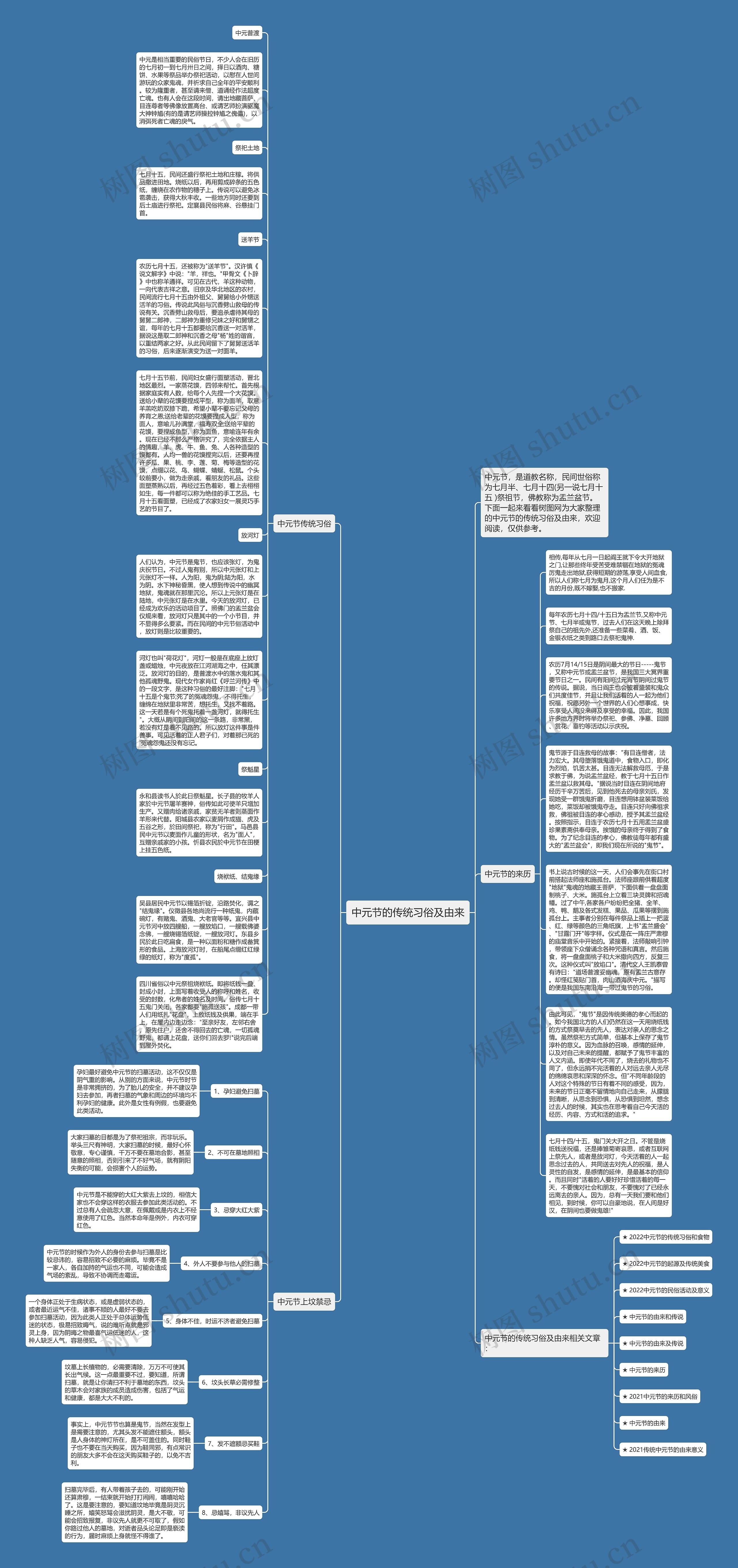 中元节的传统习俗及由来思维导图