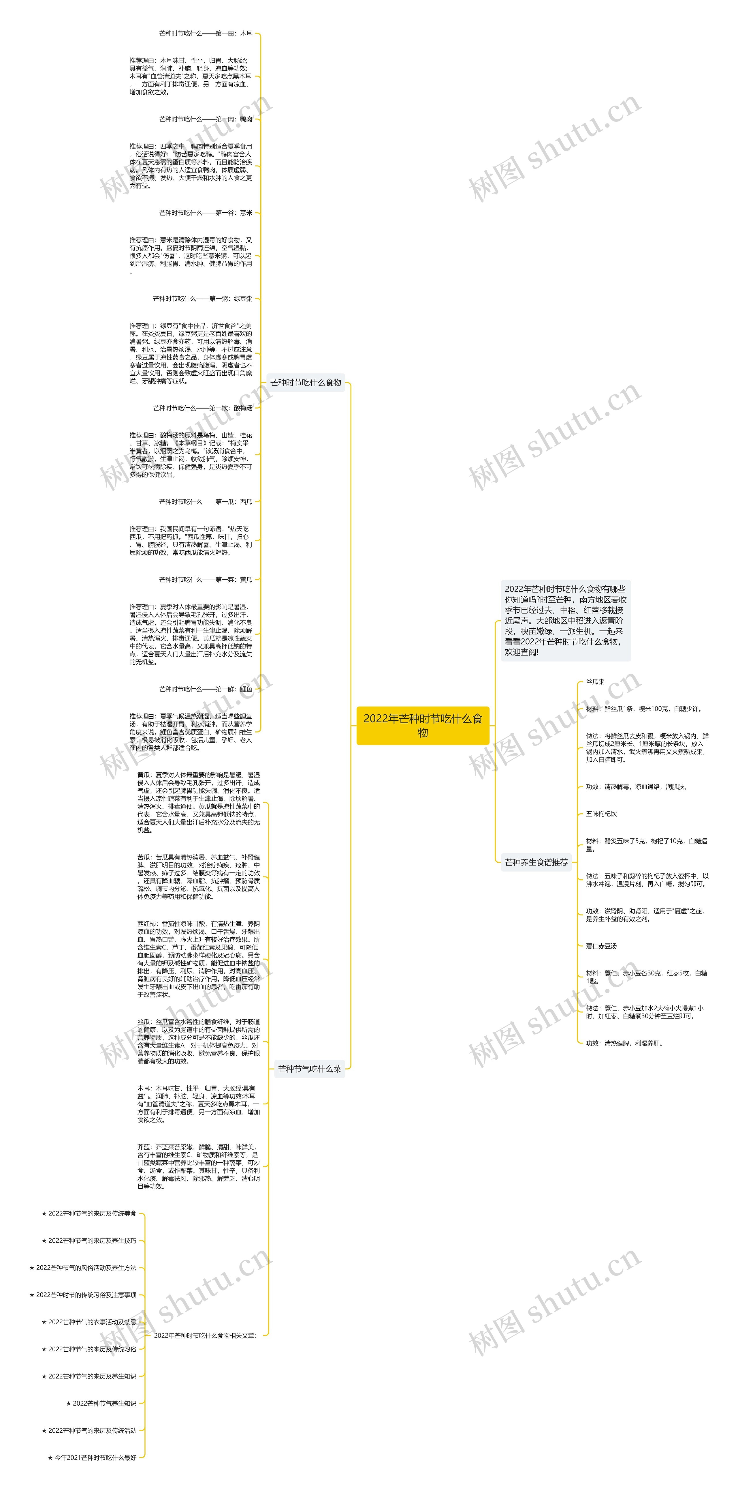 2022年芒种时节吃什么食物思维导图