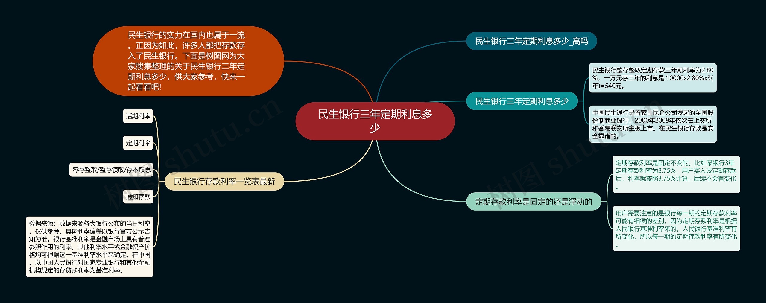 民生银行三年定期利息多少思维导图