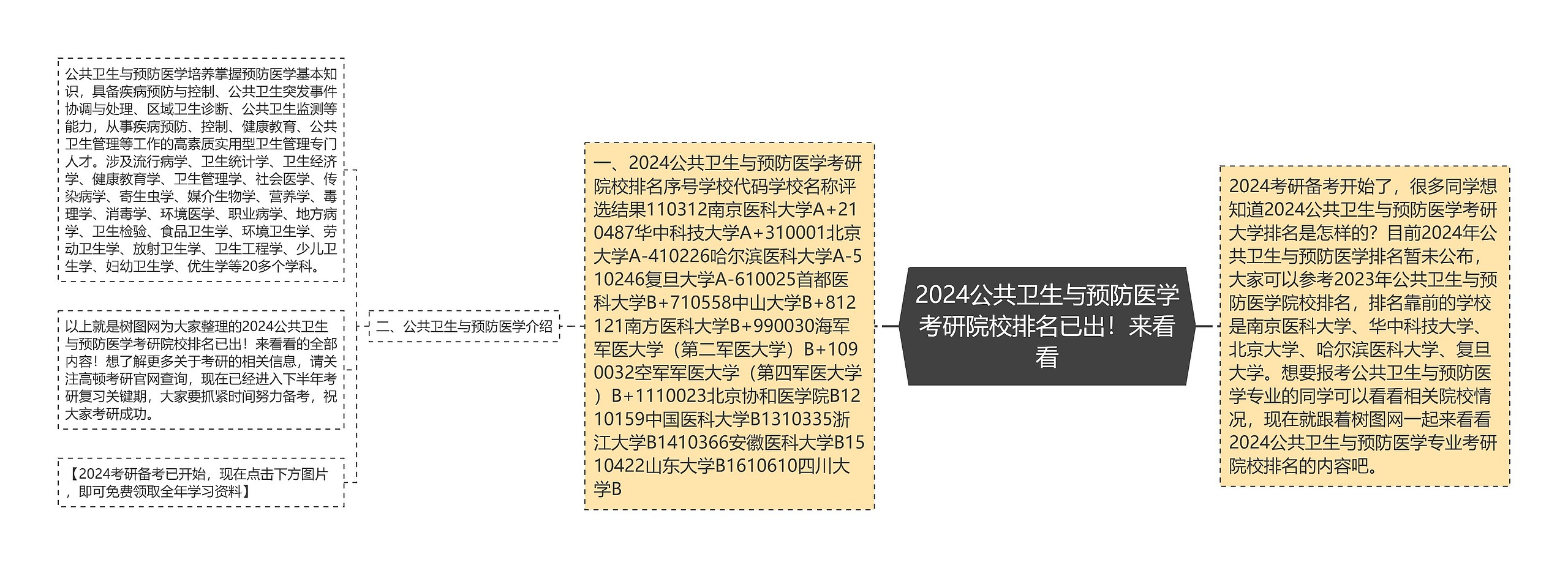 2024公共卫生与预防医学考研院校排名已出!来看看 2024公共卫生与预防医学考研院校排名已出!来看看
