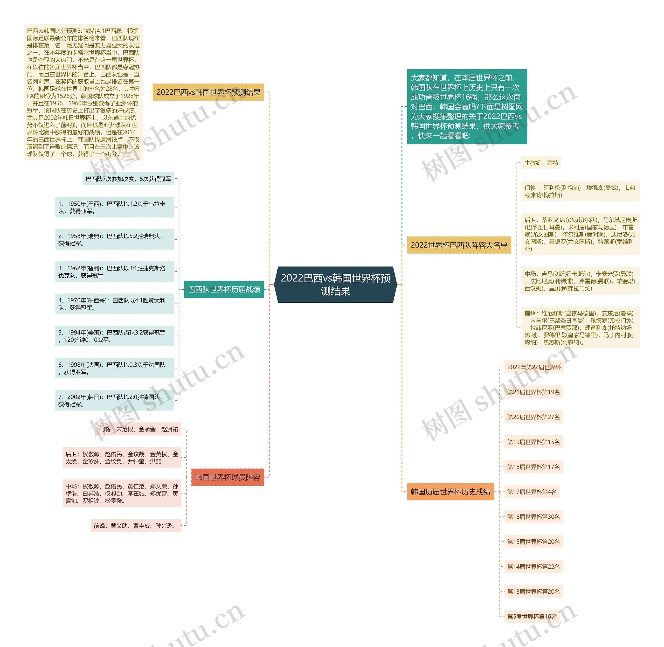 2022巴西vs韩国世界杯预测结果思维导图