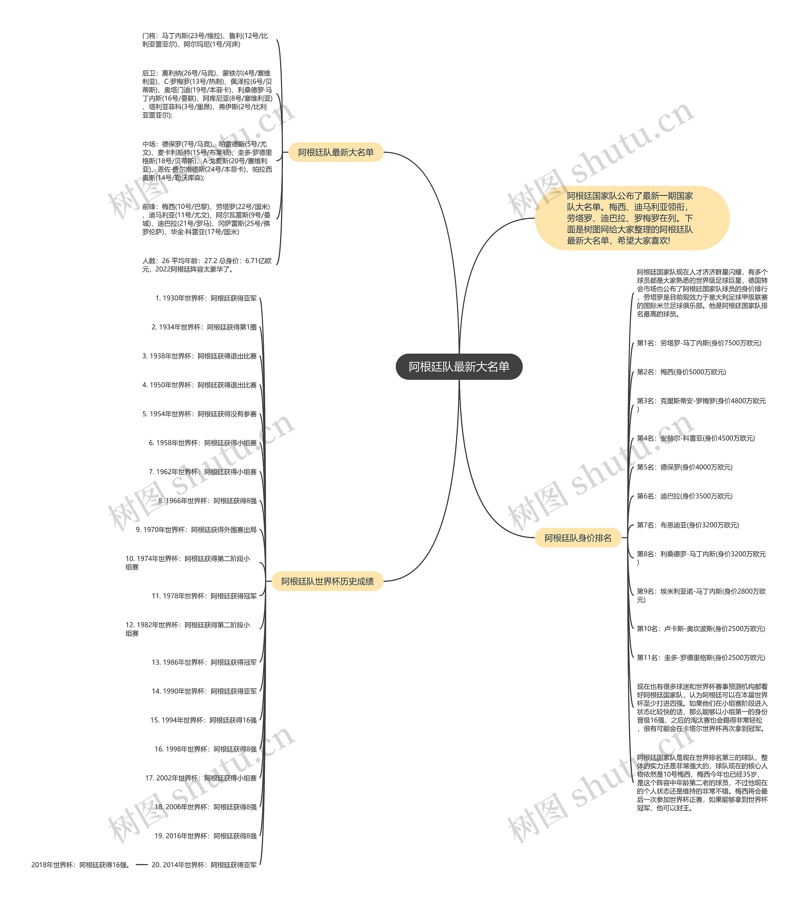 阿根廷队最新大名单思维导图