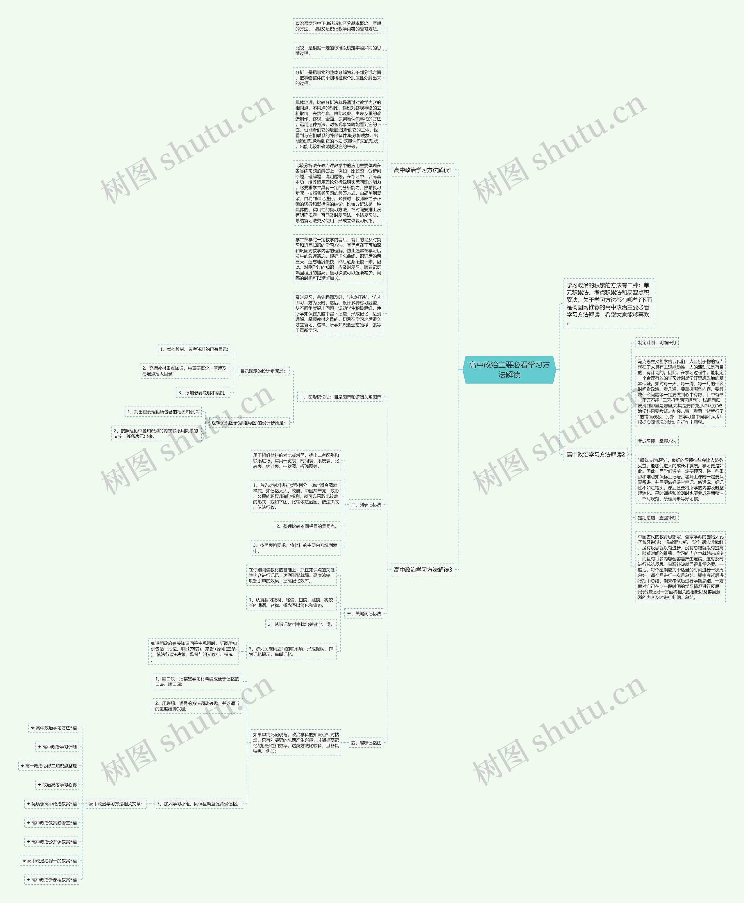 高中政治主要必看学习方法解读思维导图
