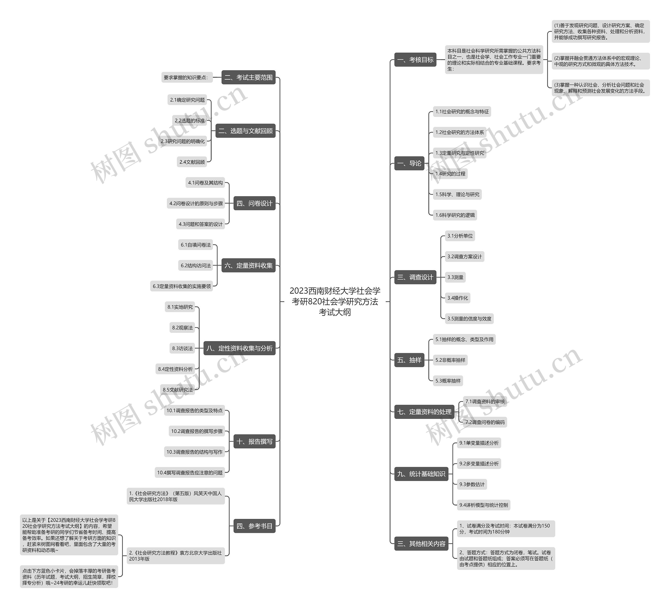 2023西南财经大学社会学考研820社会学研究方法考试大纲思维导图
