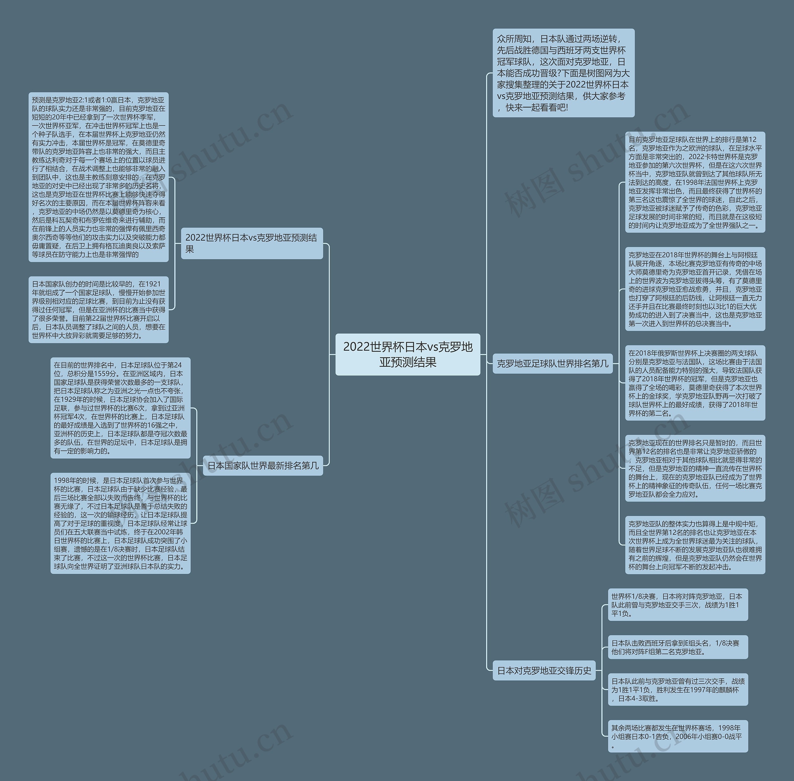 2022世界杯日本vs克罗地亚预测结果思维导图高清图 2022世界杯日本vs克罗地亚预测结果思维导图