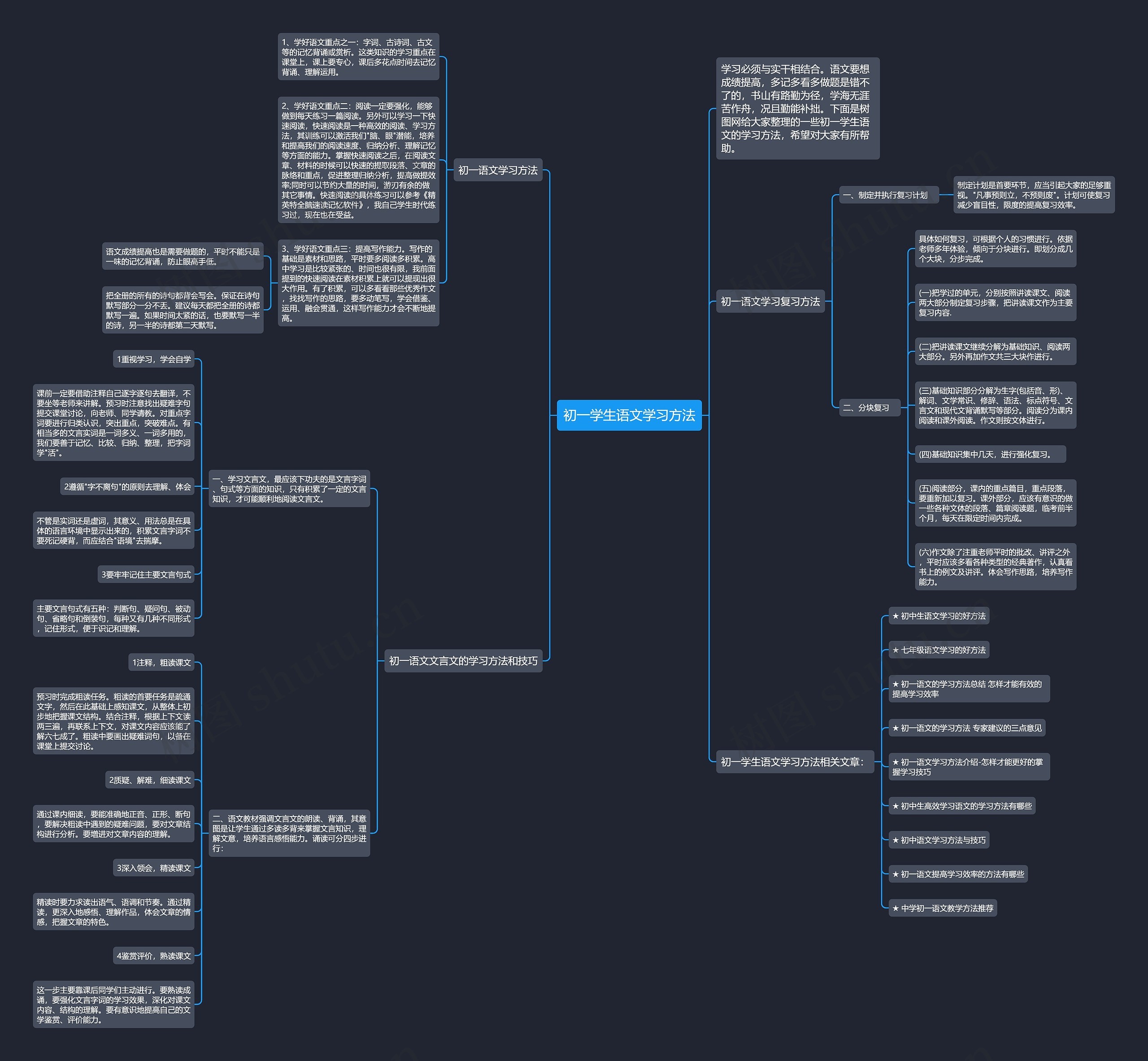 初一学生语文学习方法思维导图
