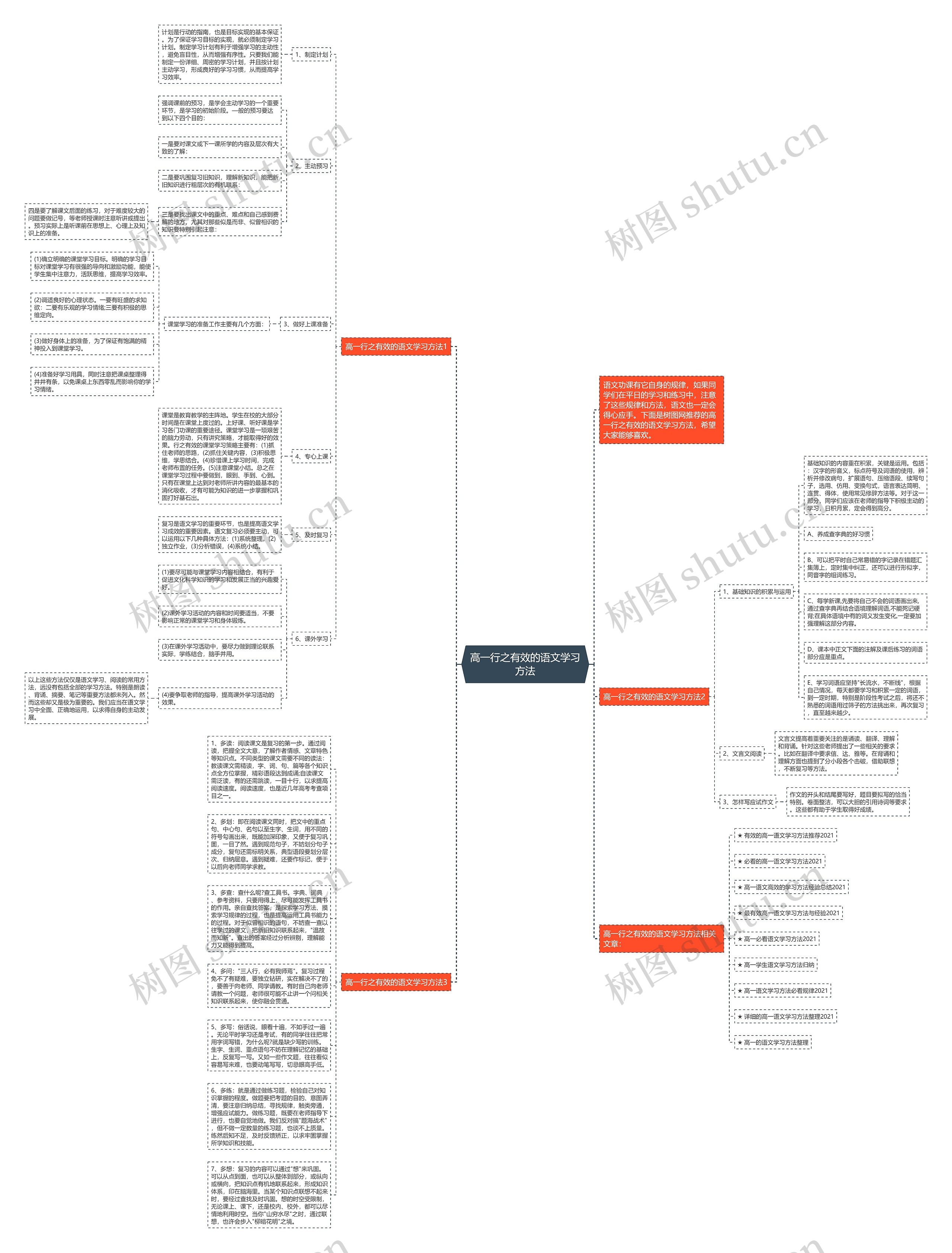 高一行之有效的语文学习方法思维导图