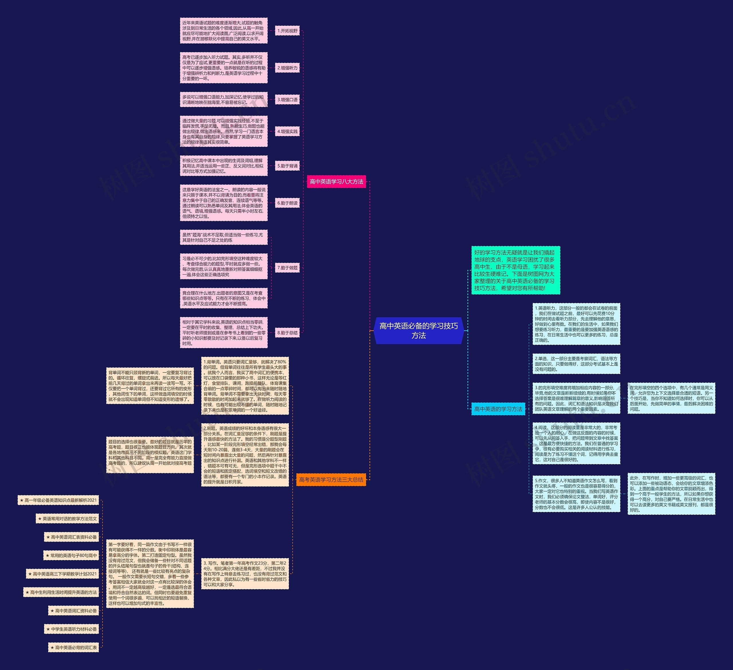 高中英语必备的学习技巧方法思维导图